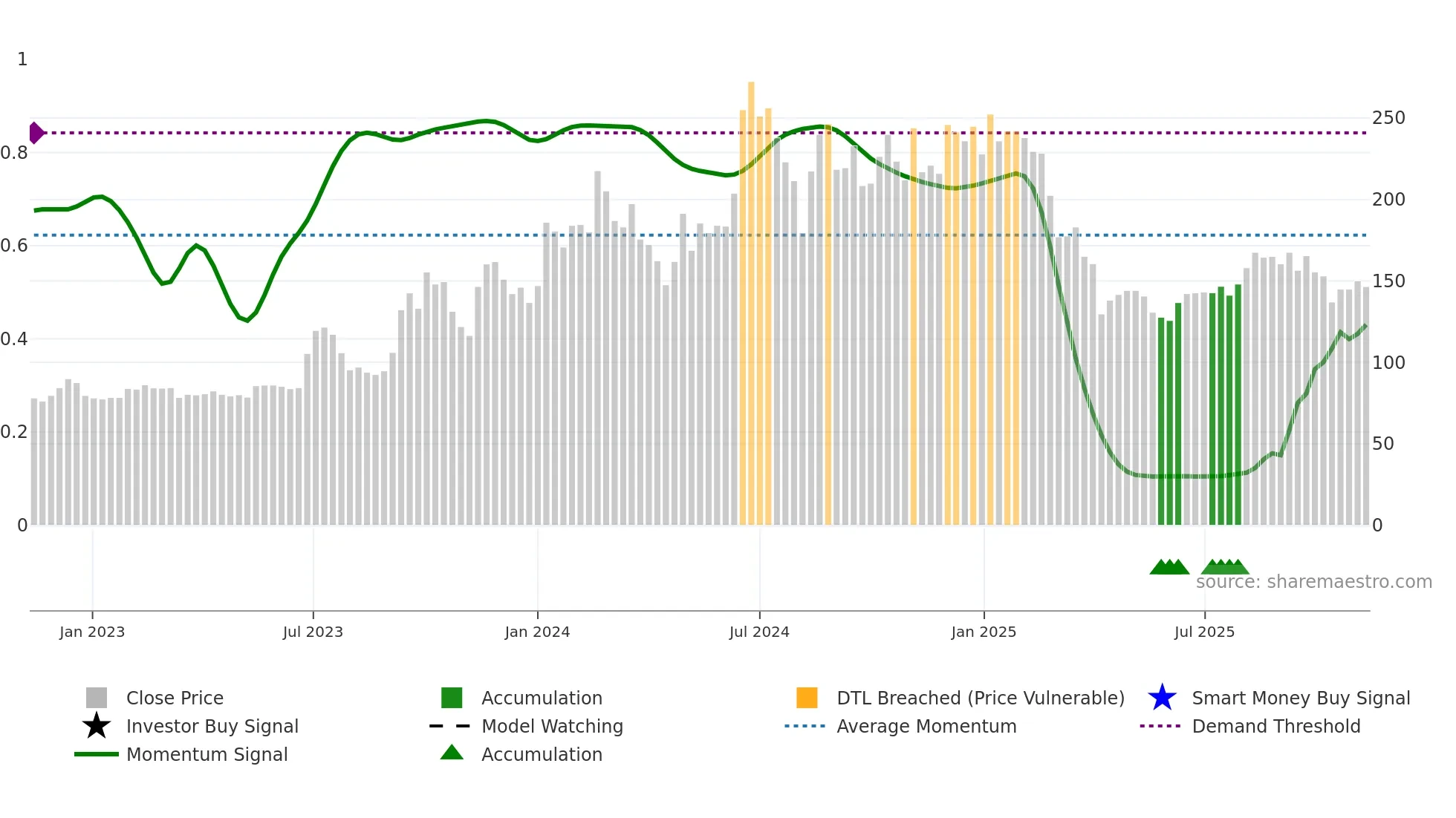 6451 weekly Smart Money chart