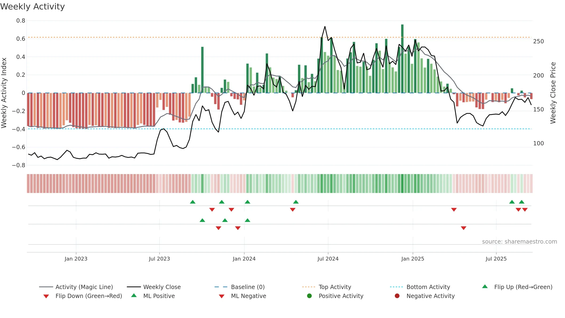6451 weekly Activity chart, closing 2025-09-15.