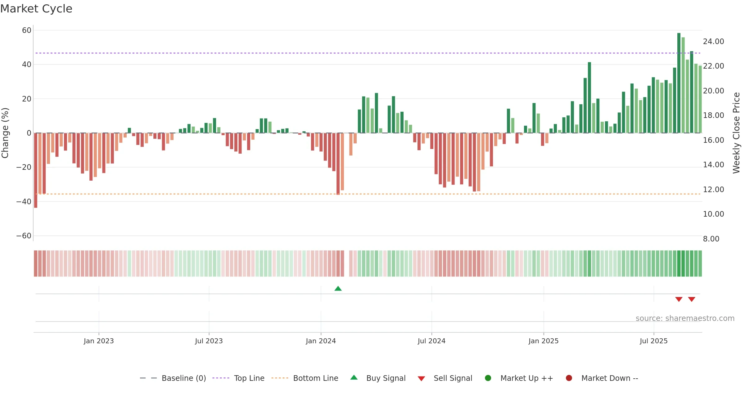 300430 weekly Market Cycle chart, closing 2025-09-15.