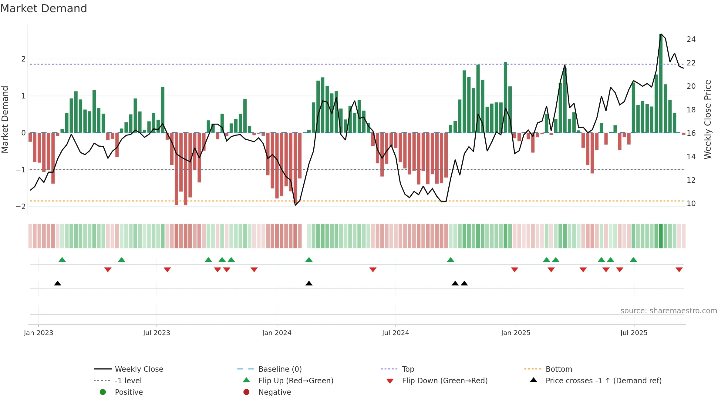 300430 weekly Market Demand chart, closing 2025-09-15.