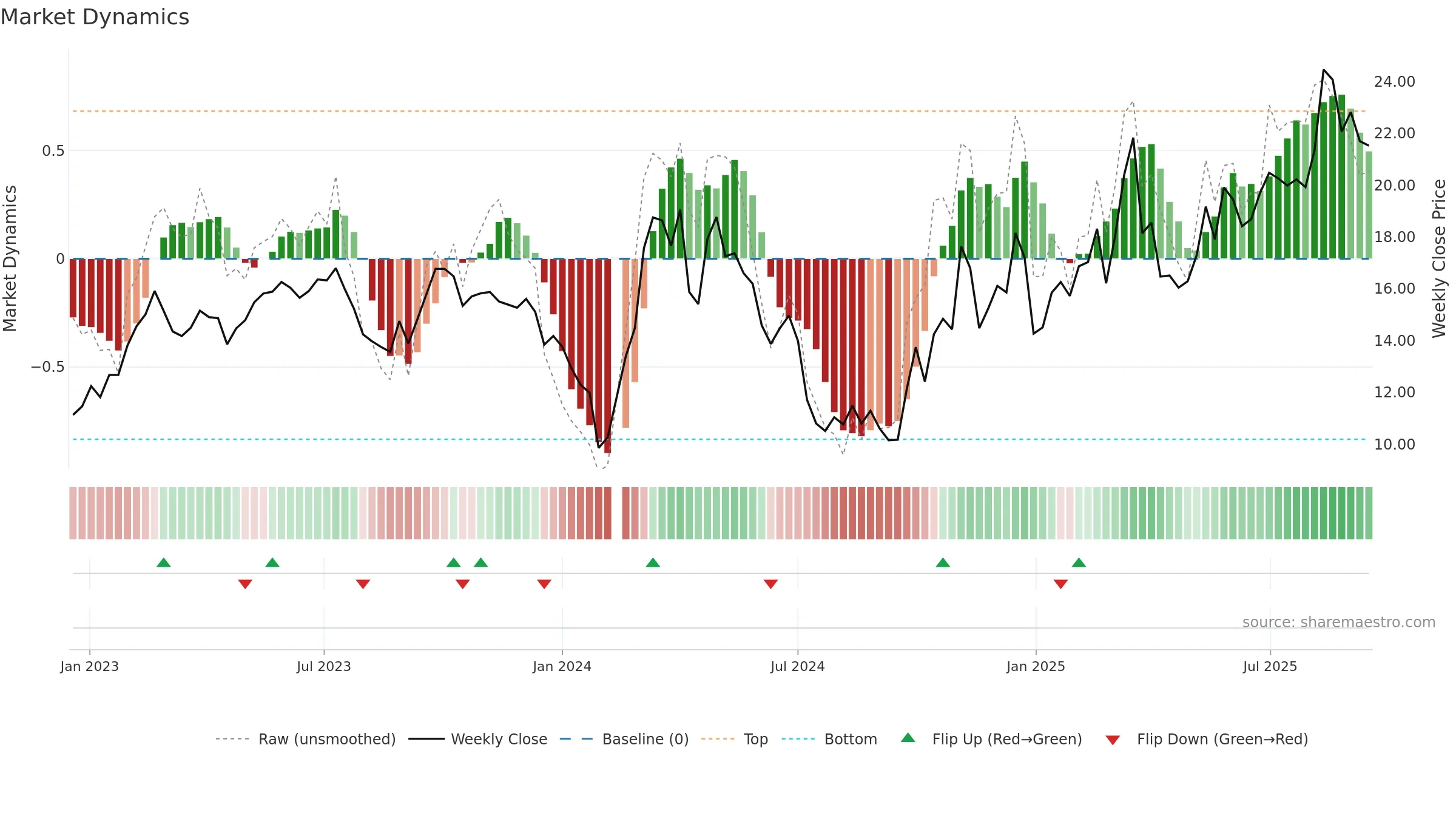 300430 weekly Market Dynamics chart, closing 2025-09-15.