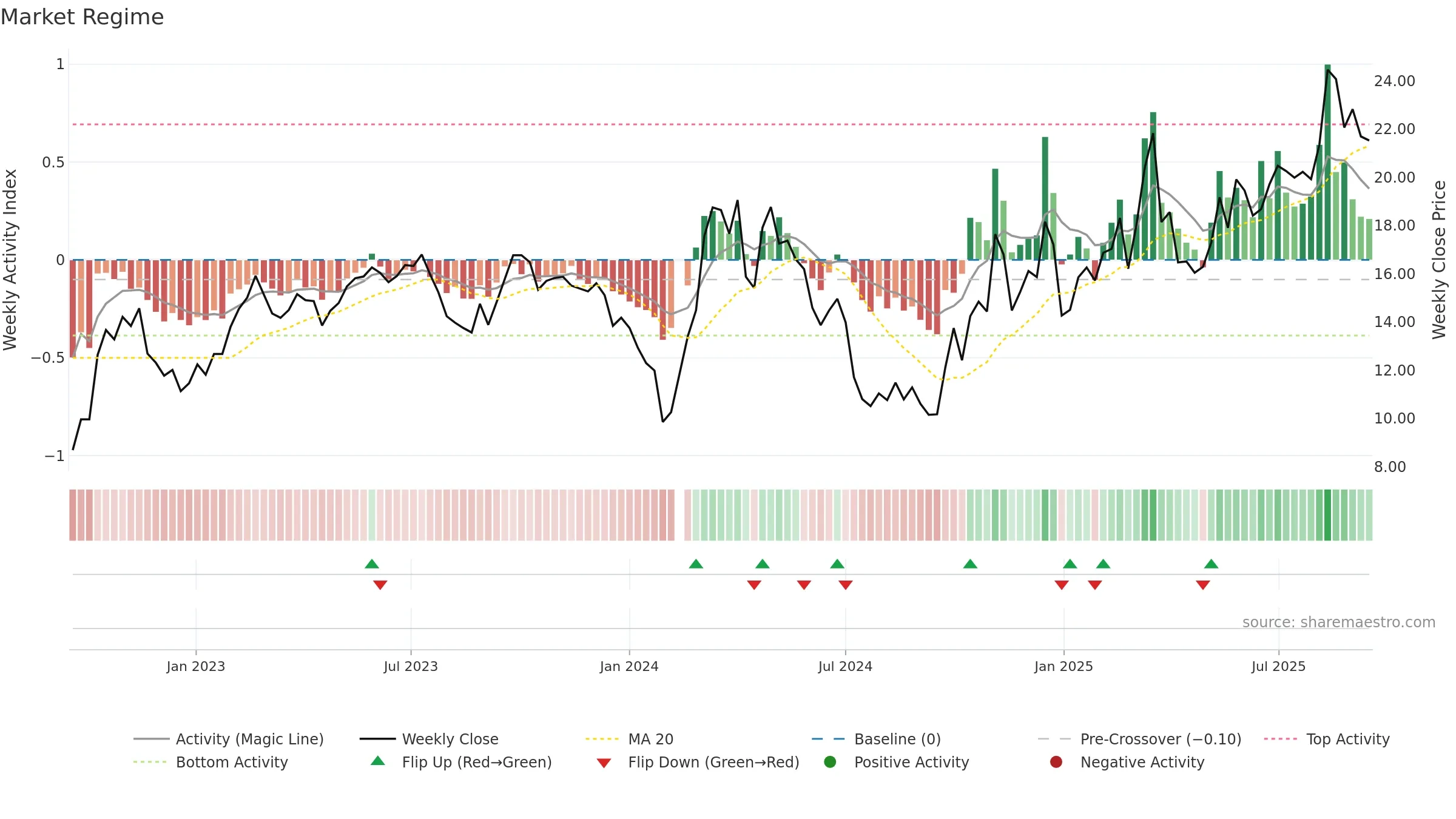 300430 weekly Market Snapshot chart, closing 2025-09-15.