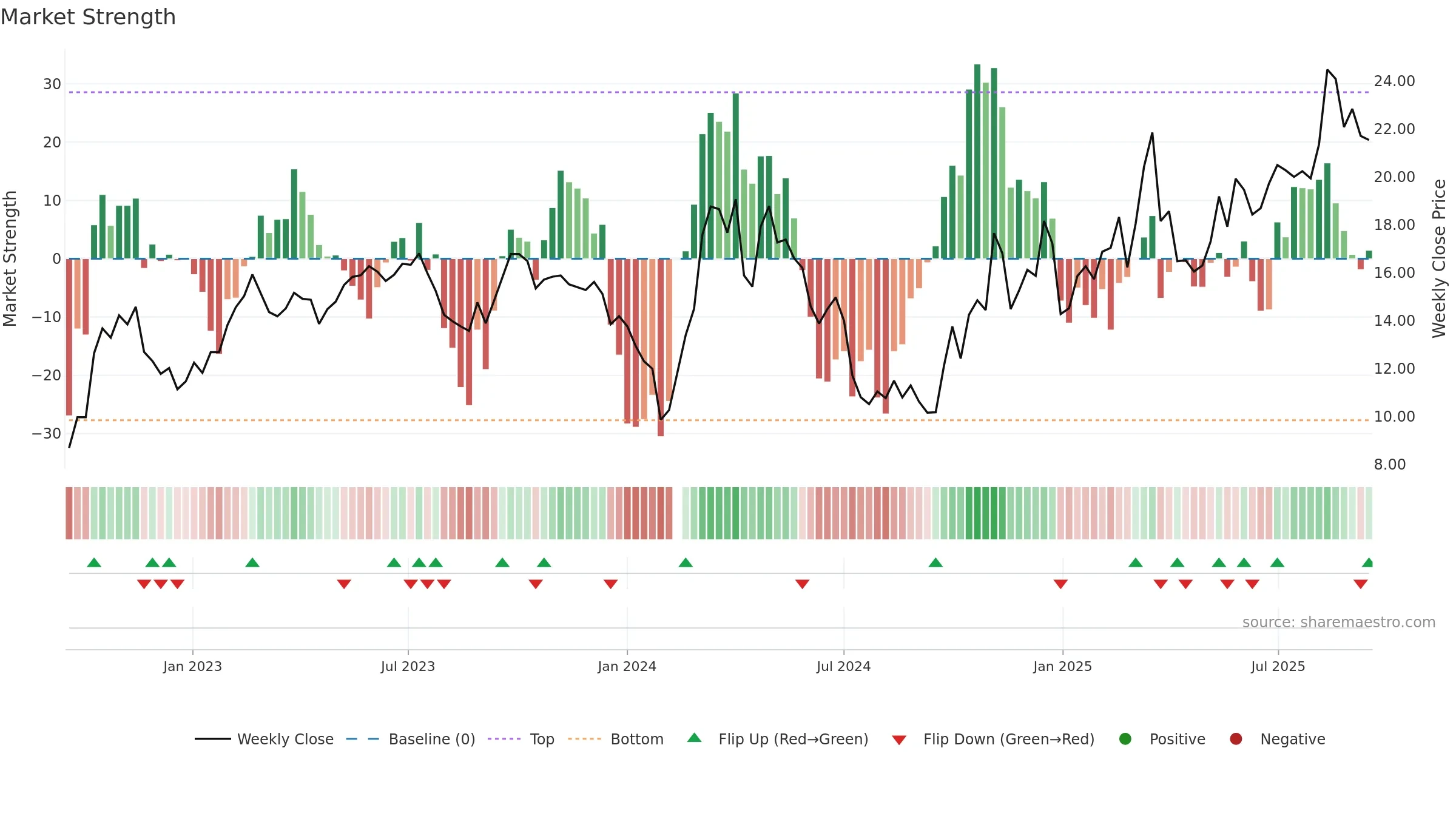 300430 weekly Market Strength chart, closing 2025-09-15.