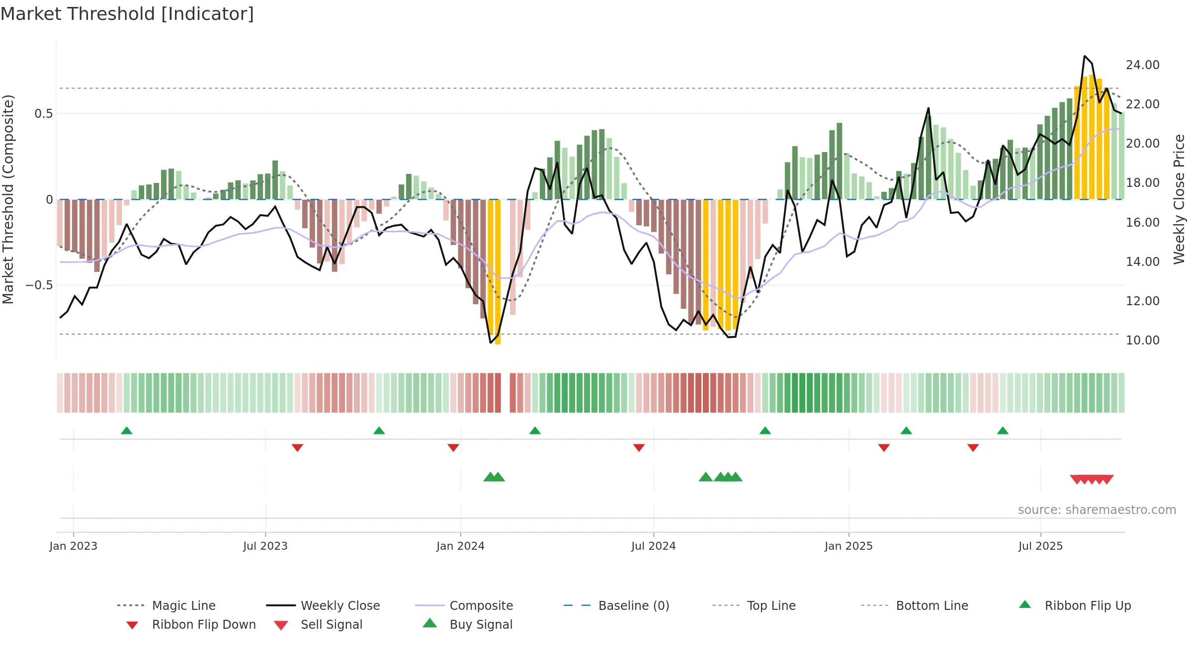 300430 weekly Market Threshold chart, closing 2025-09-15.