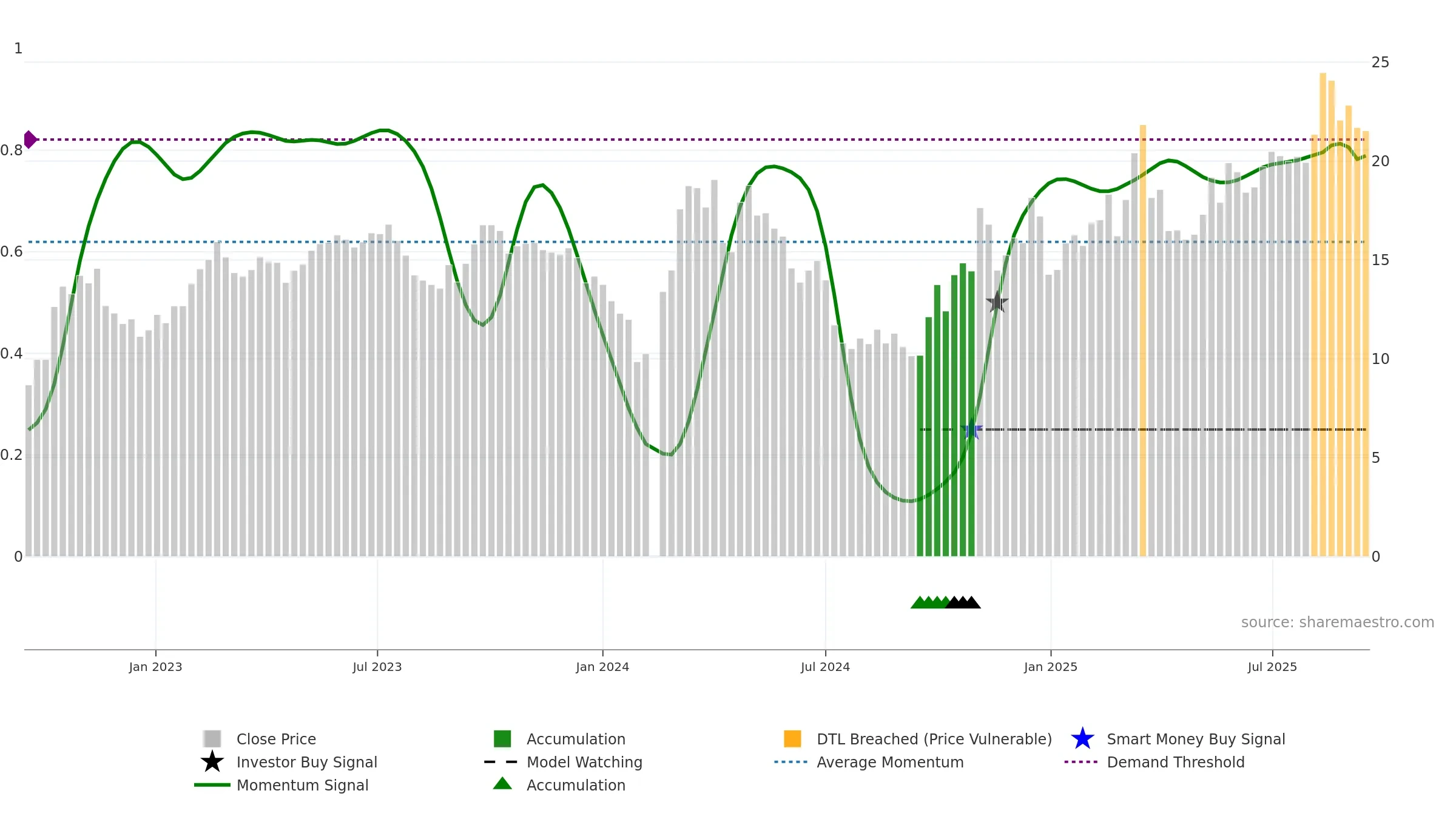 300430 weekly Smart Money chart, closing 2025-09-15.