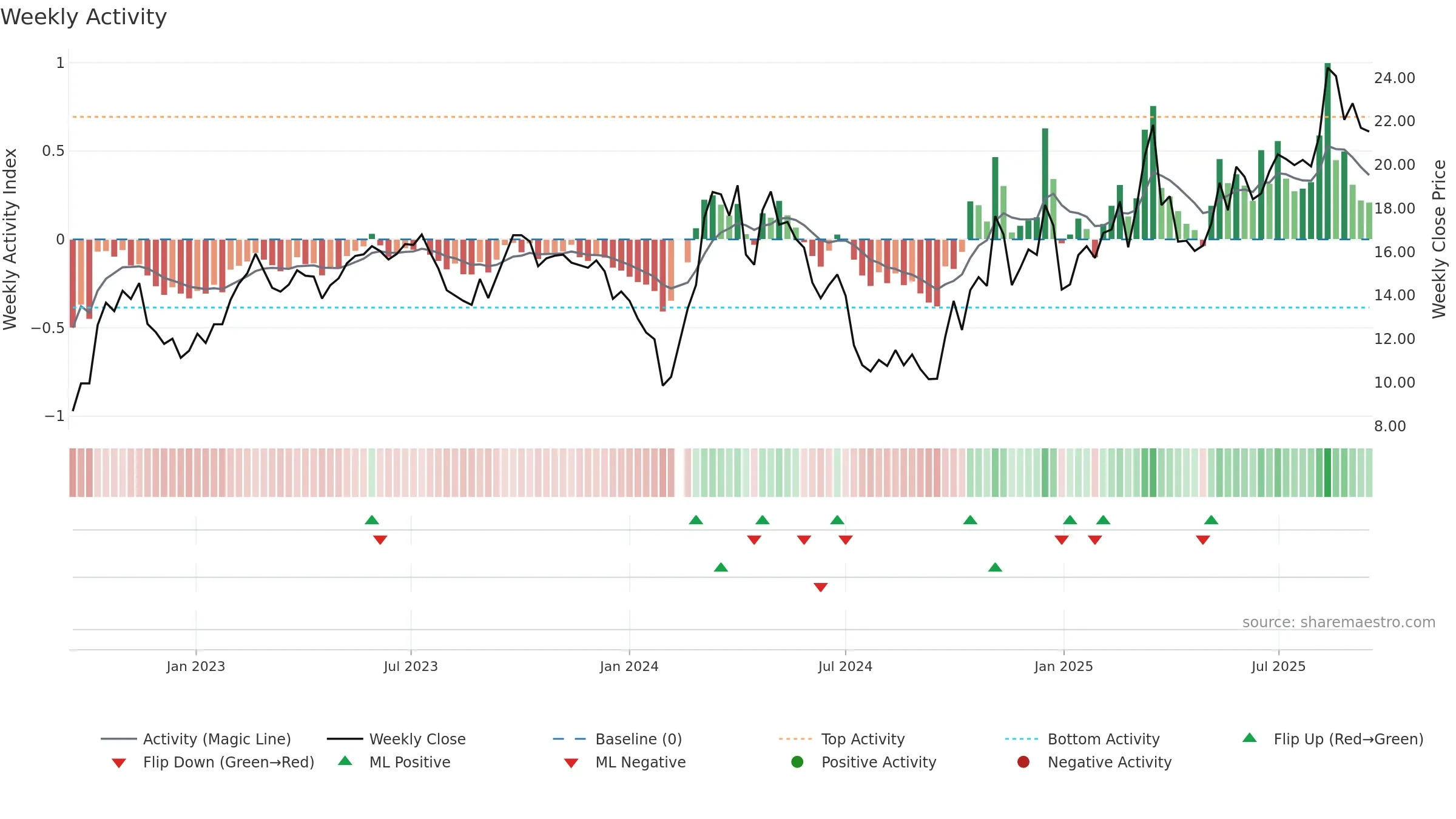 300430 weekly Activity chart, closing 2025-09-15.