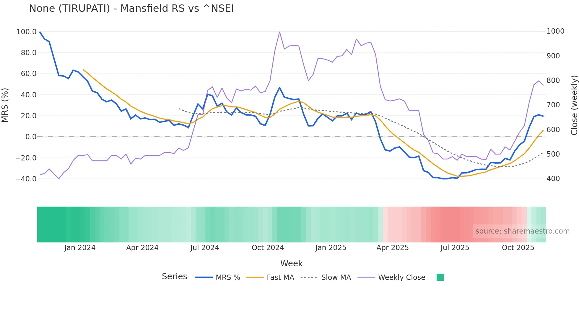 TIRUPATI Mansfield Relative Strength chart