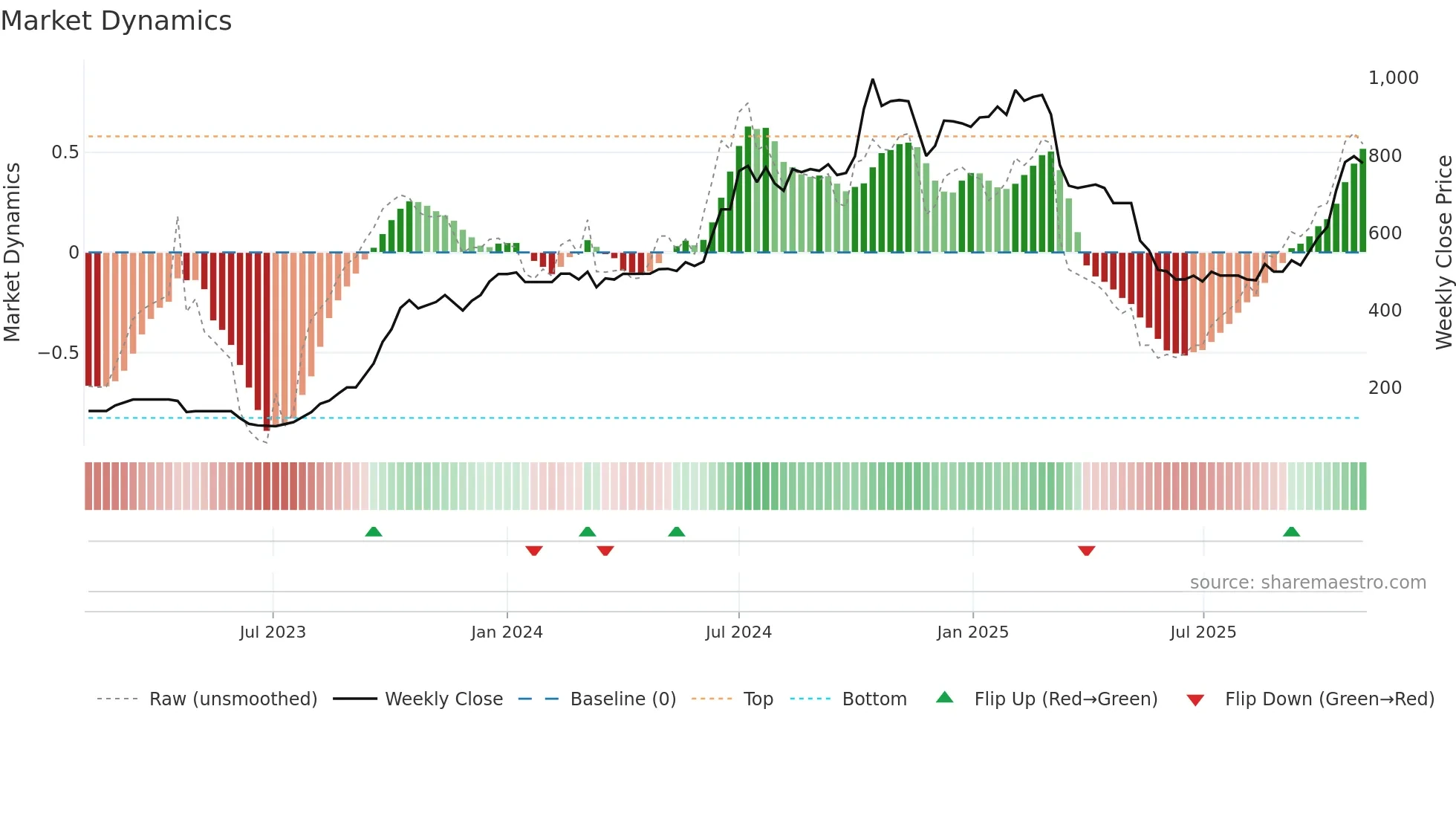 TIRUPATI weekly Market Dynamics chart