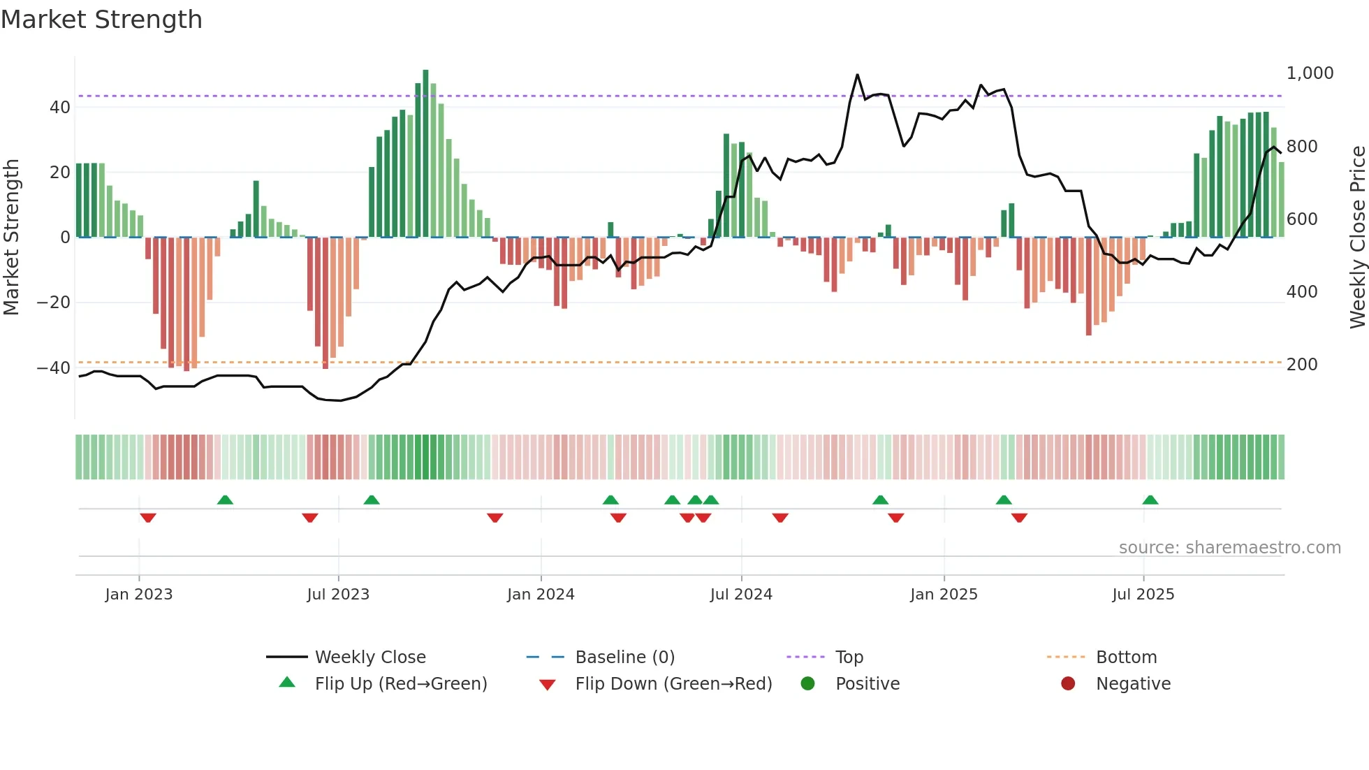 TIRUPATI weekly Market Strength chart