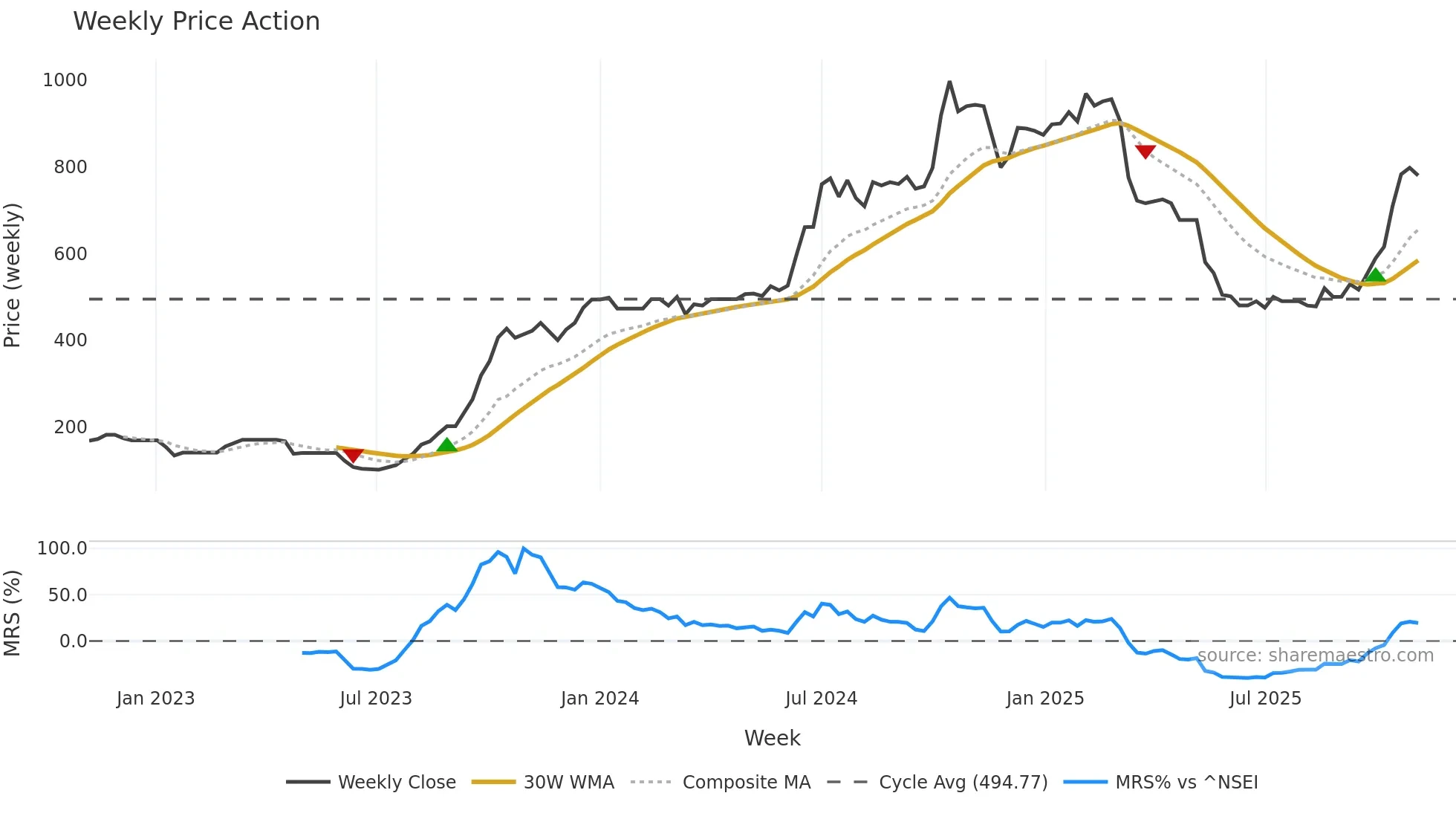 TIRUPATI weekly Price Action chart, closing 2025-11-03