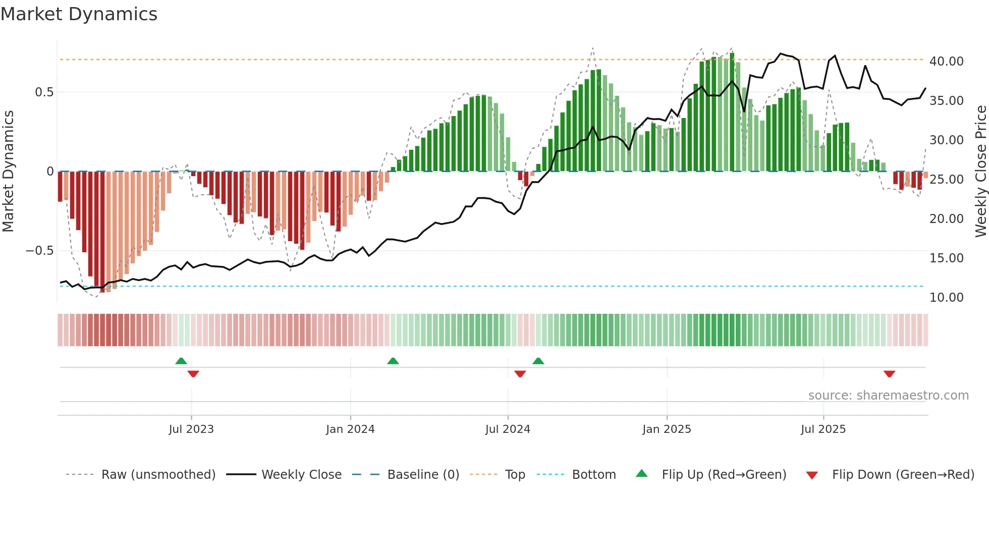 SNL weekly Market Dynamics chart
