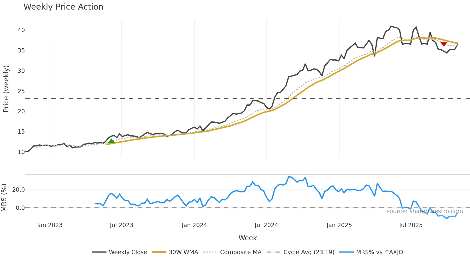 SNL weekly Price Action chart, closing 2025-10-27
