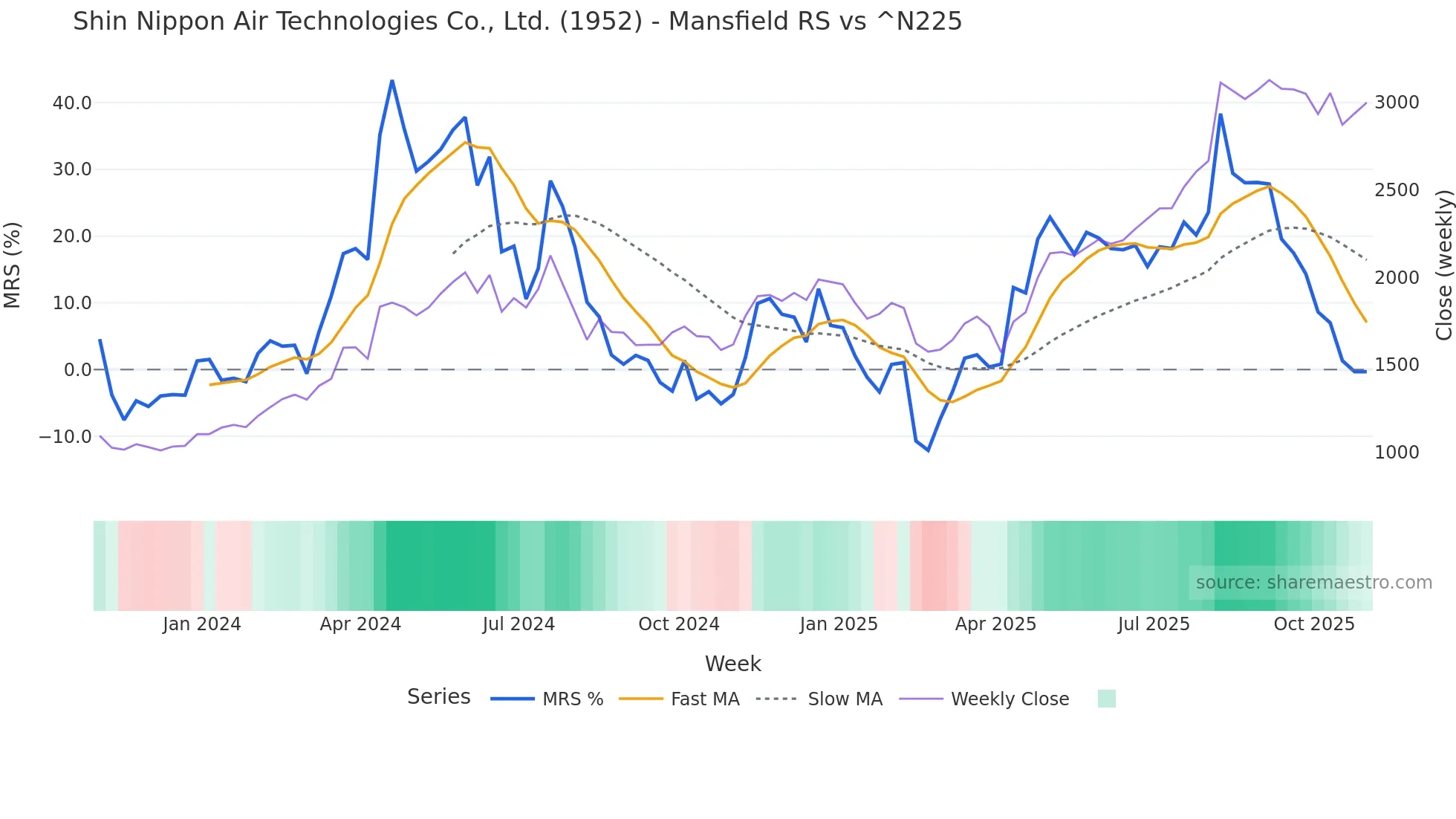 1952 Mansfield Relative Strength chart