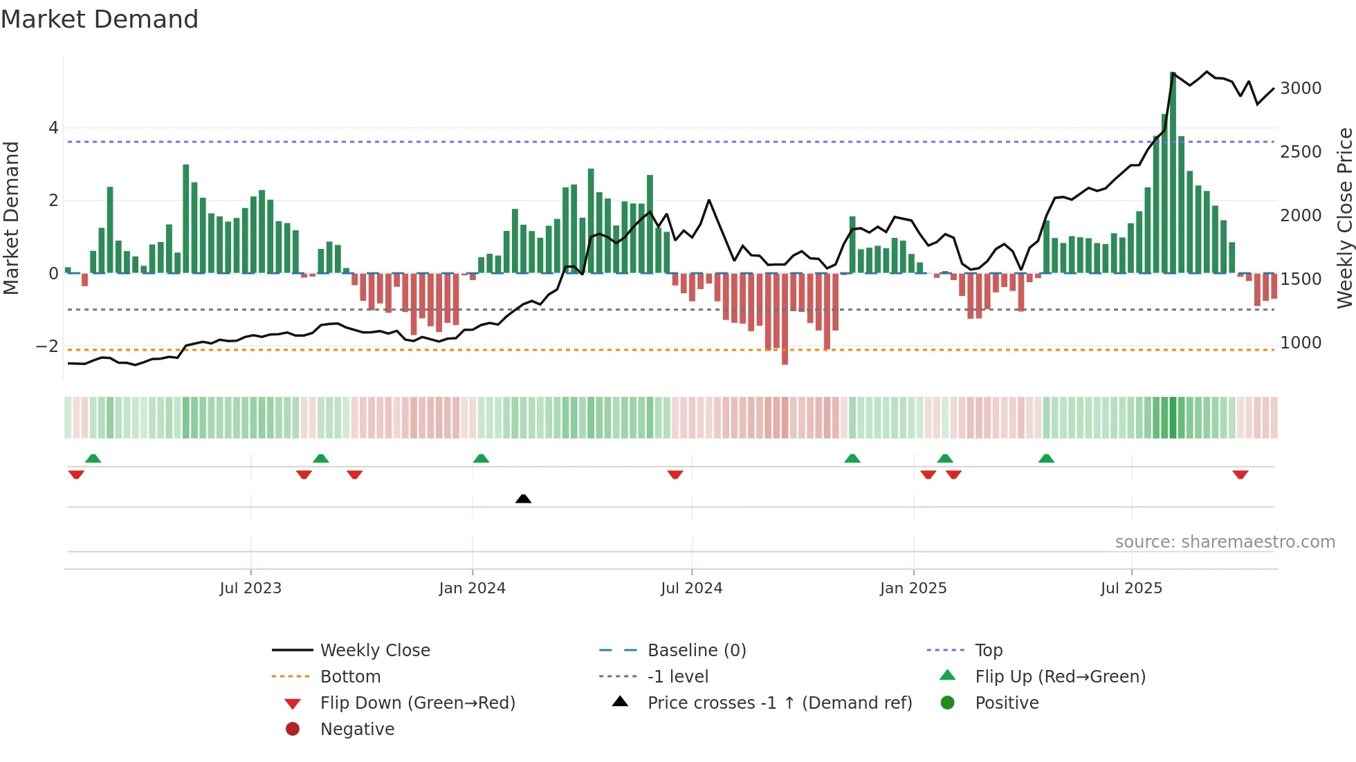 1952 weekly Market Demand chart