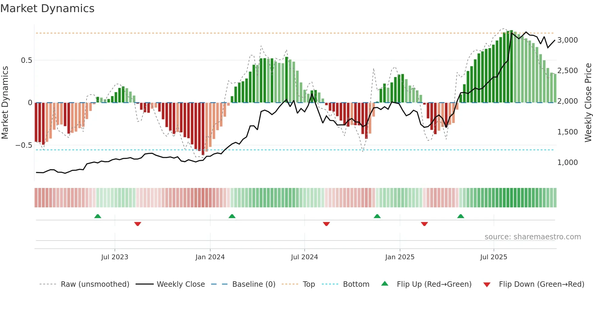 1952 weekly Market Dynamics chart
