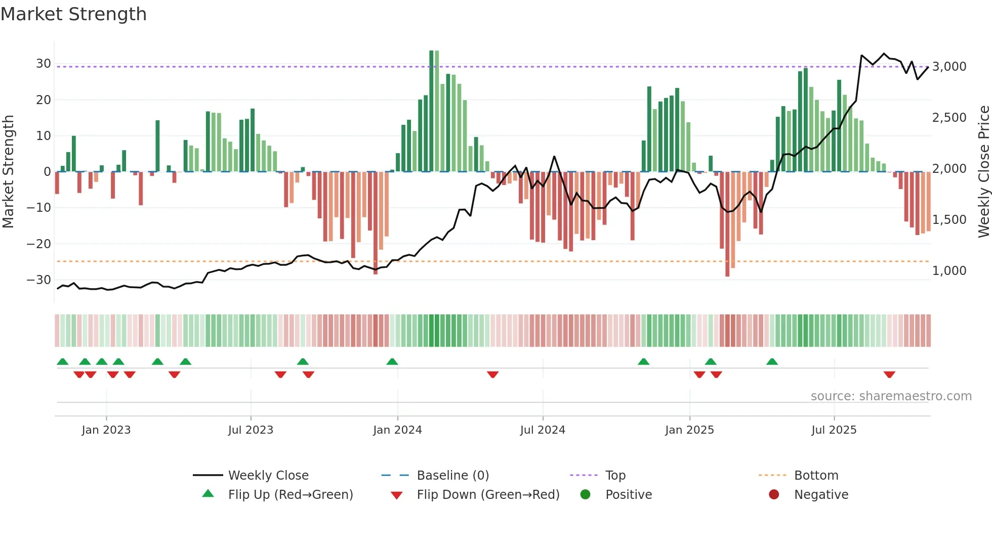 1952 weekly Market Strength chart