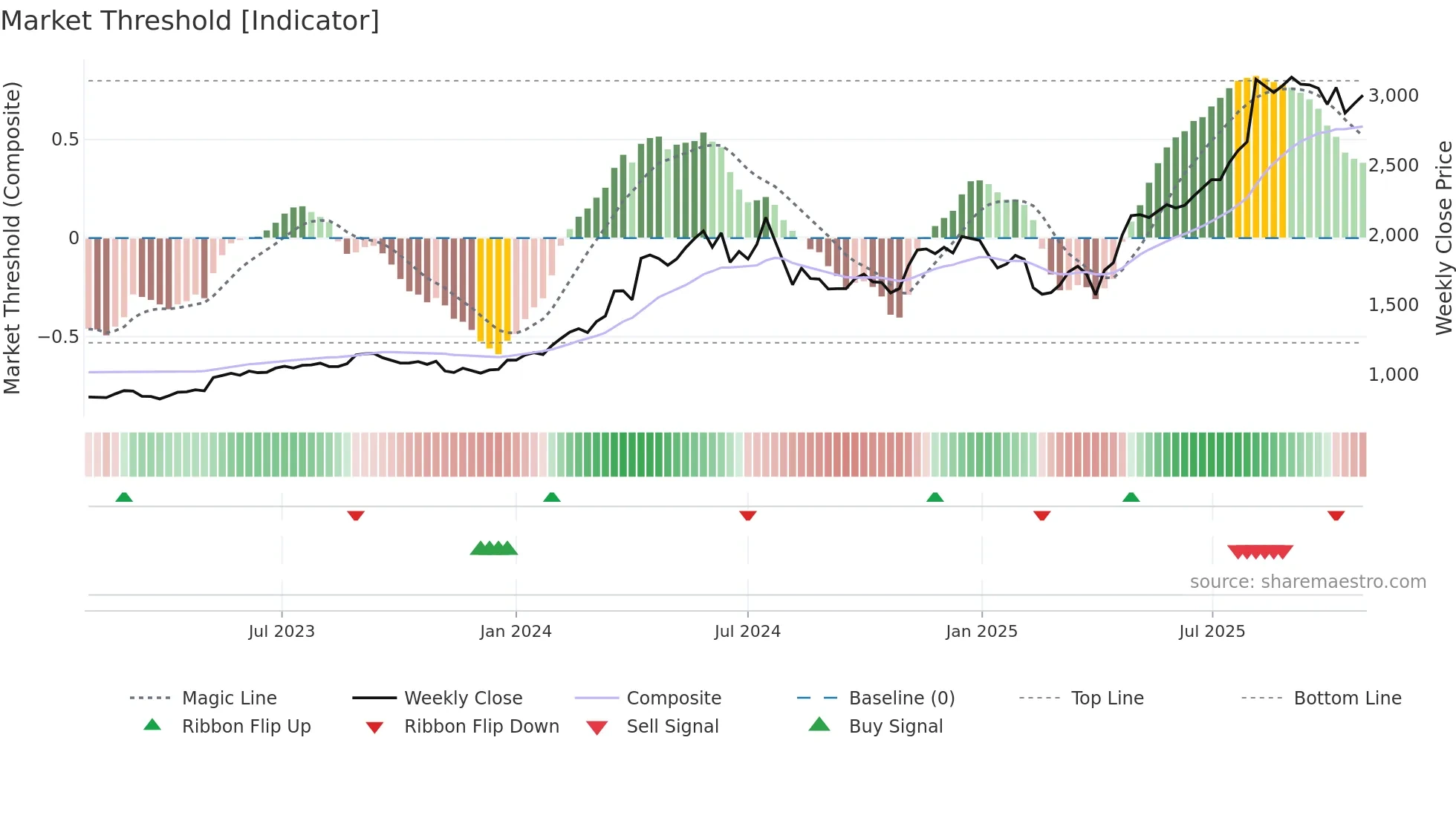 1952 weekly Market Threshold chart