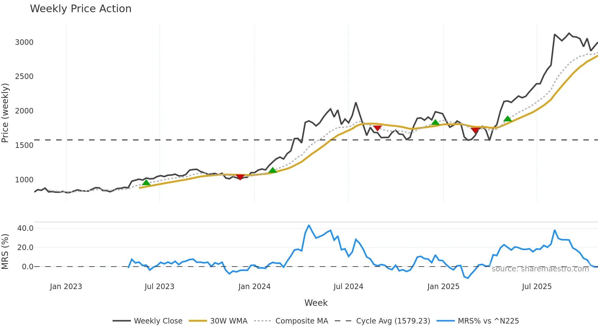 1952 weekly Price Action chart, closing 2025-10-27