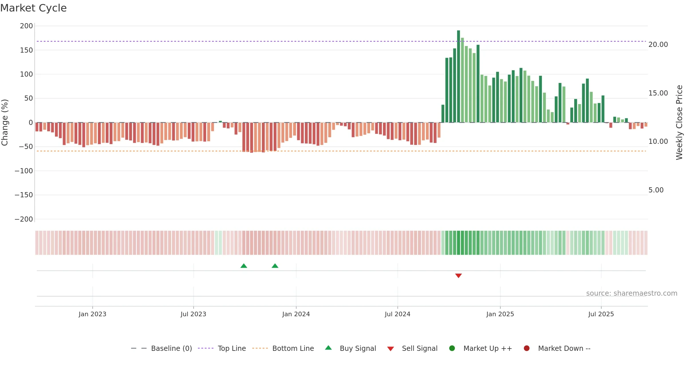 CAPR weekly Market Cycle chart, closing 2025-09-19.