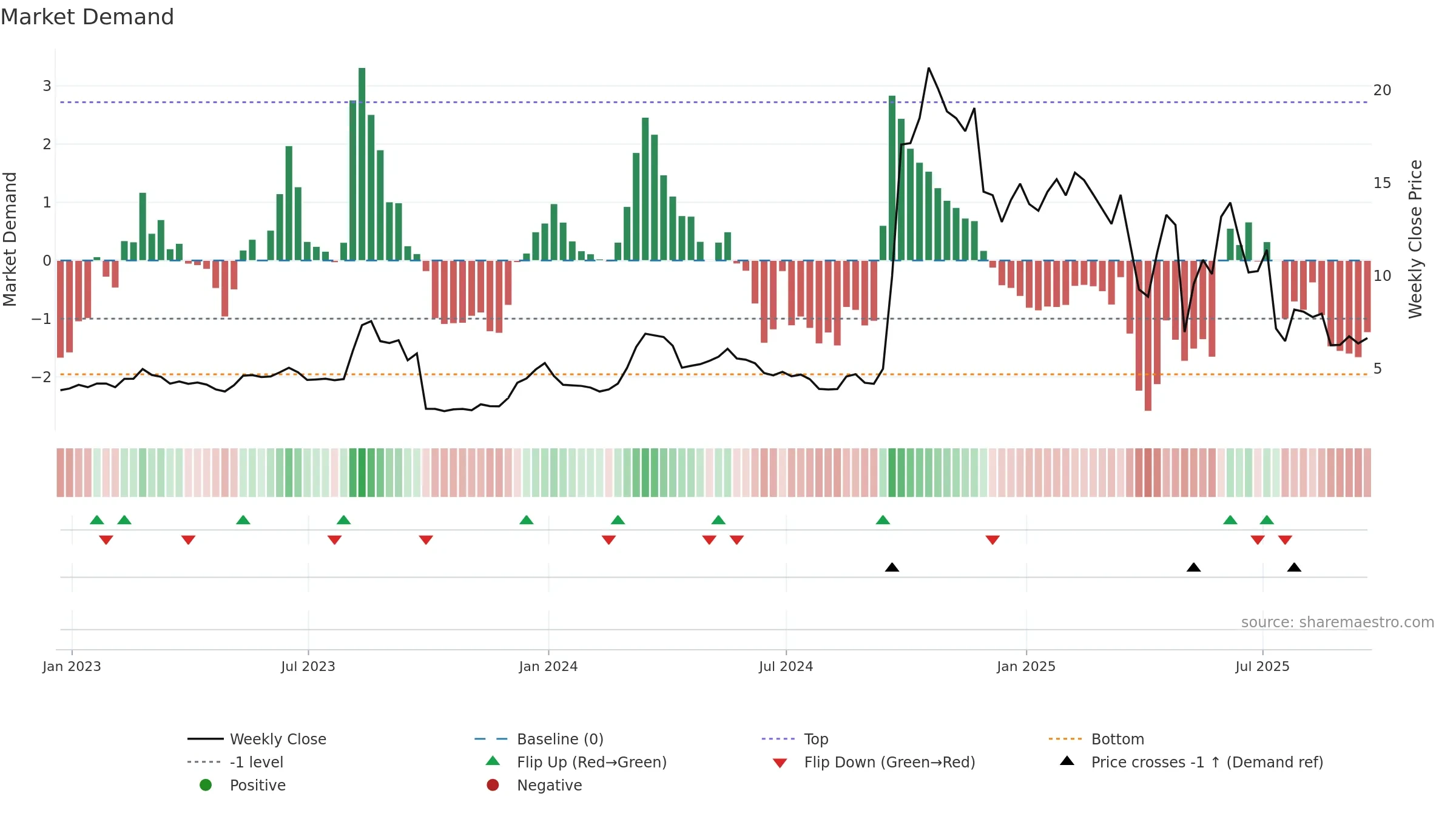 CAPR weekly Market Demand chart, closing 2025-09-19.