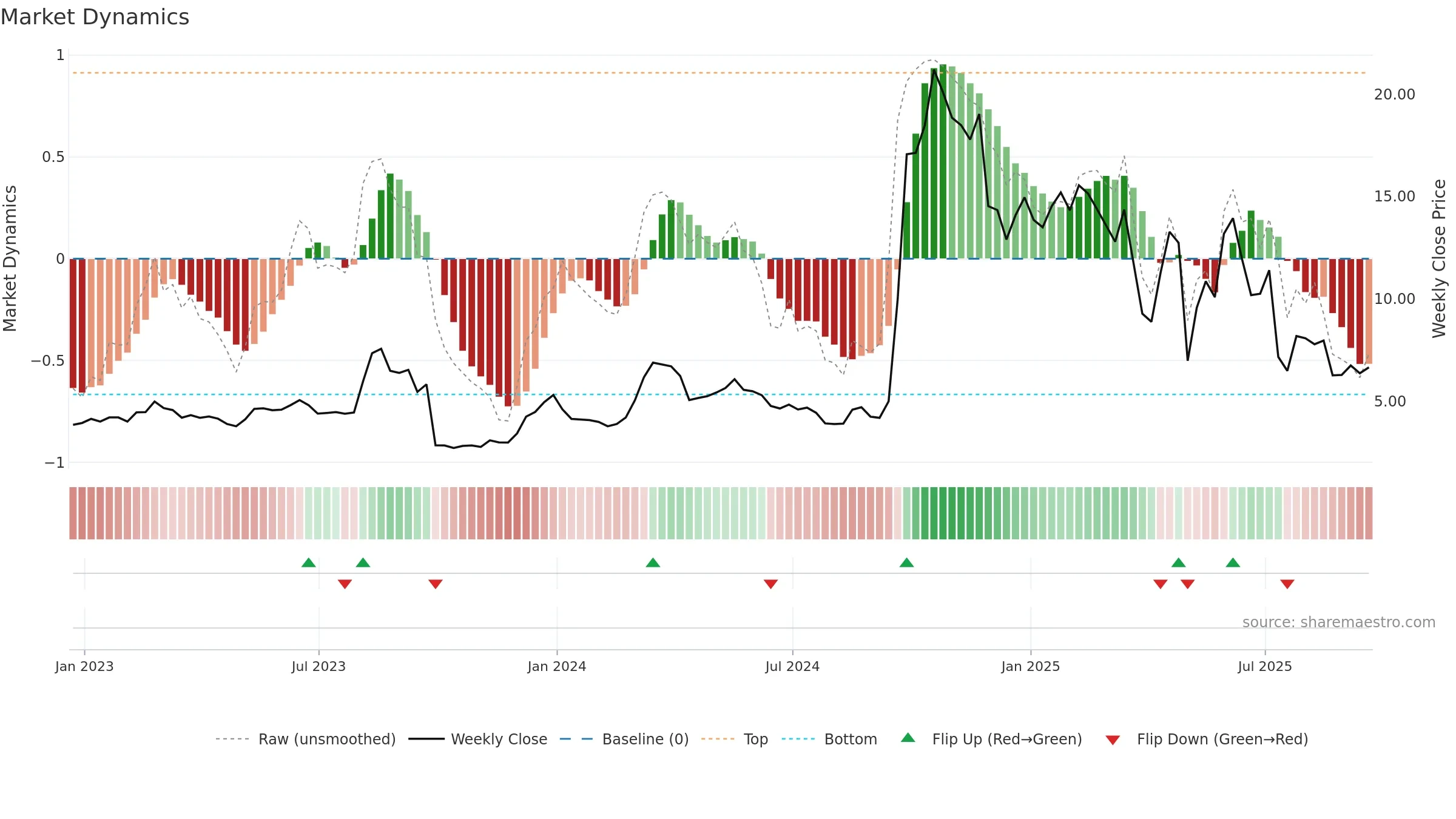 CAPR weekly Market Dynamics chart, closing 2025-09-19.