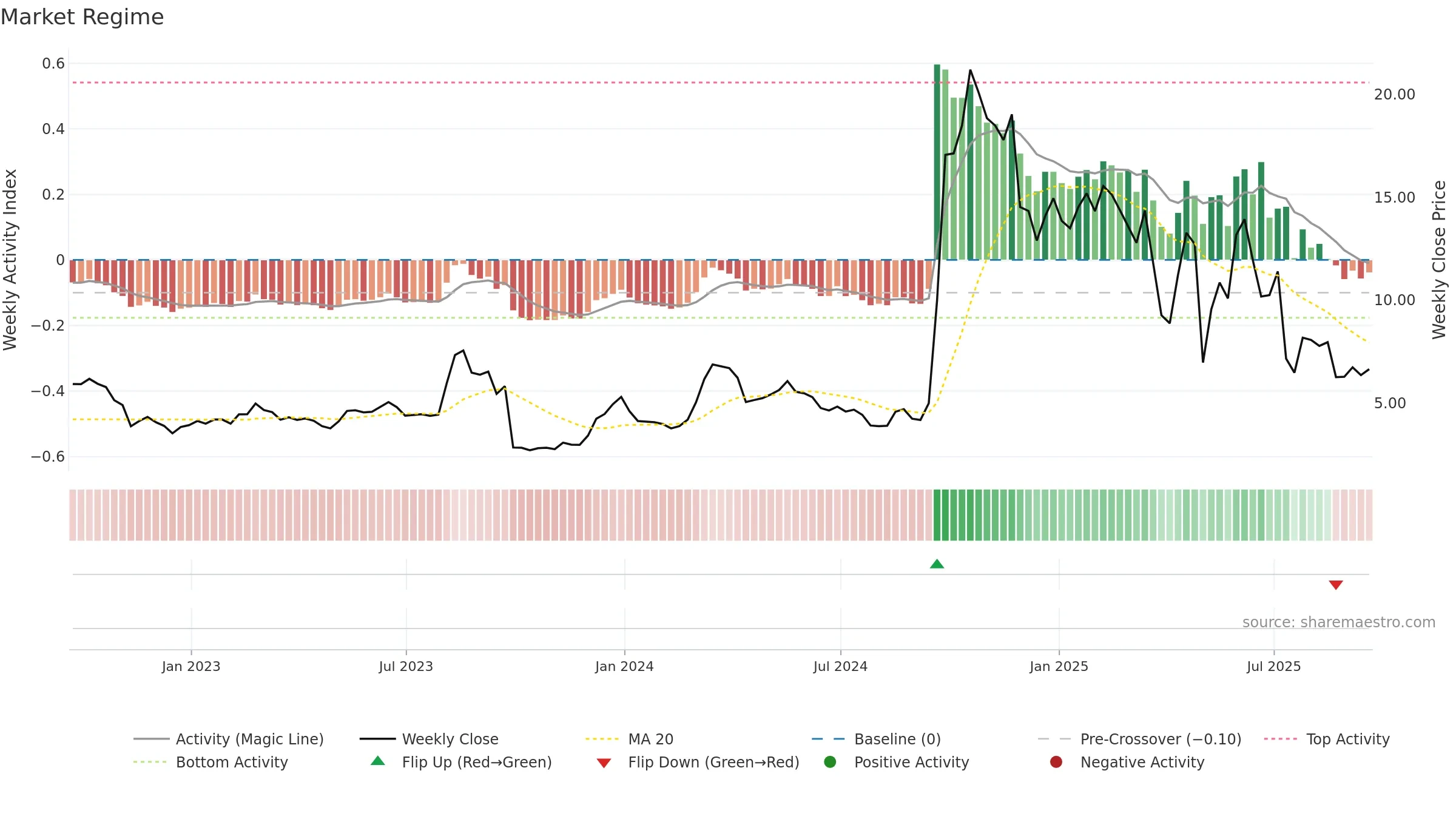 CAPR weekly Market Snapshot chart, closing 2025-09-19.