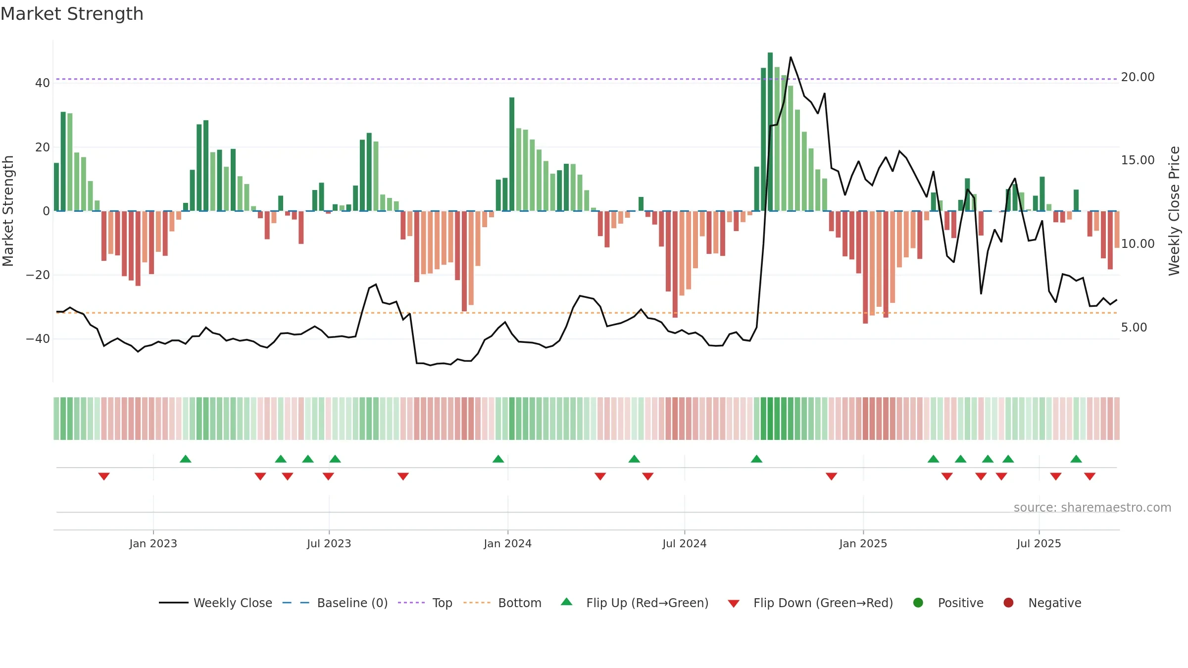CAPR weekly Market Strength chart, closing 2025-09-19.