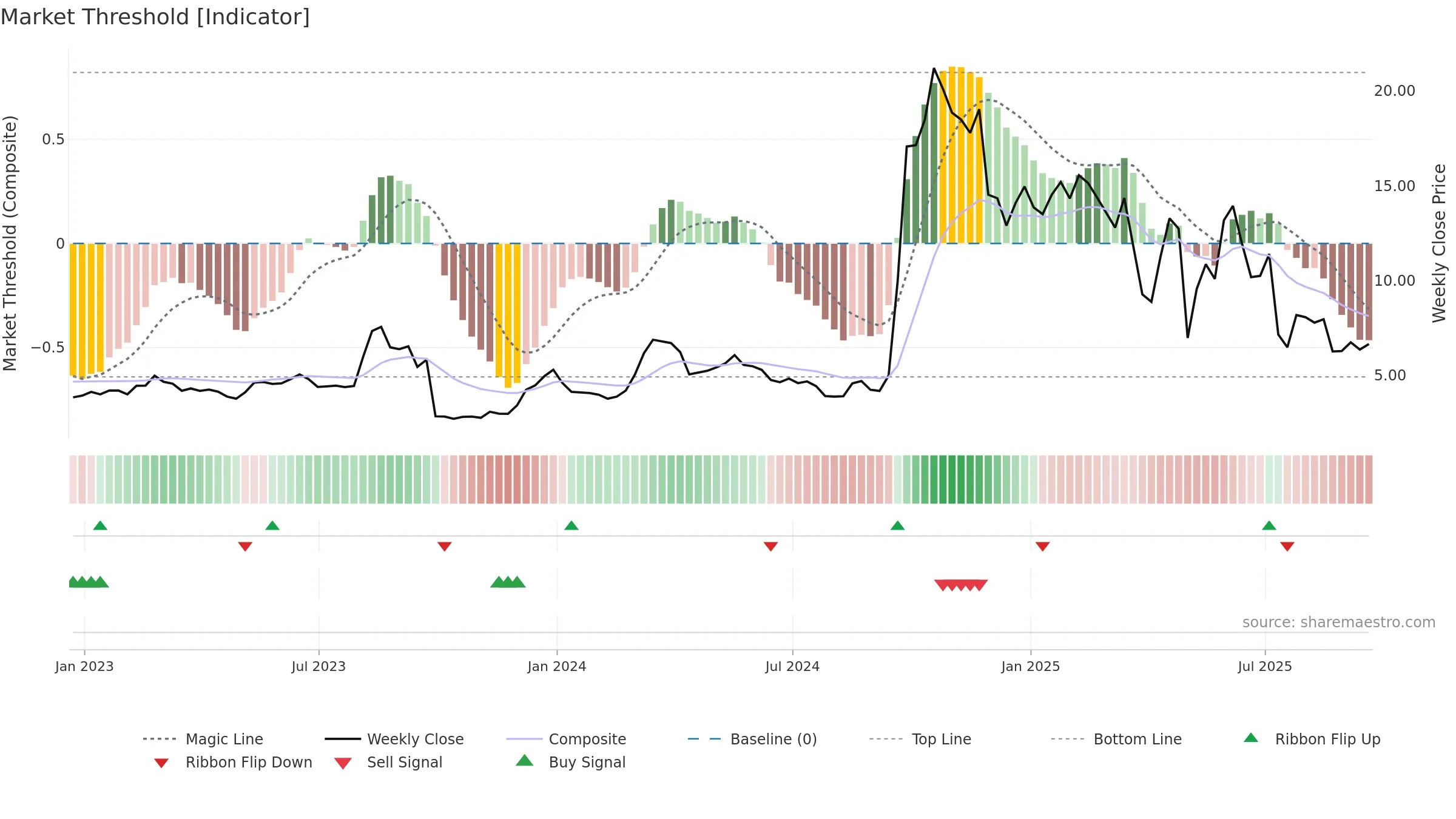 CAPR weekly Market Threshold chart, closing 2025-09-19.