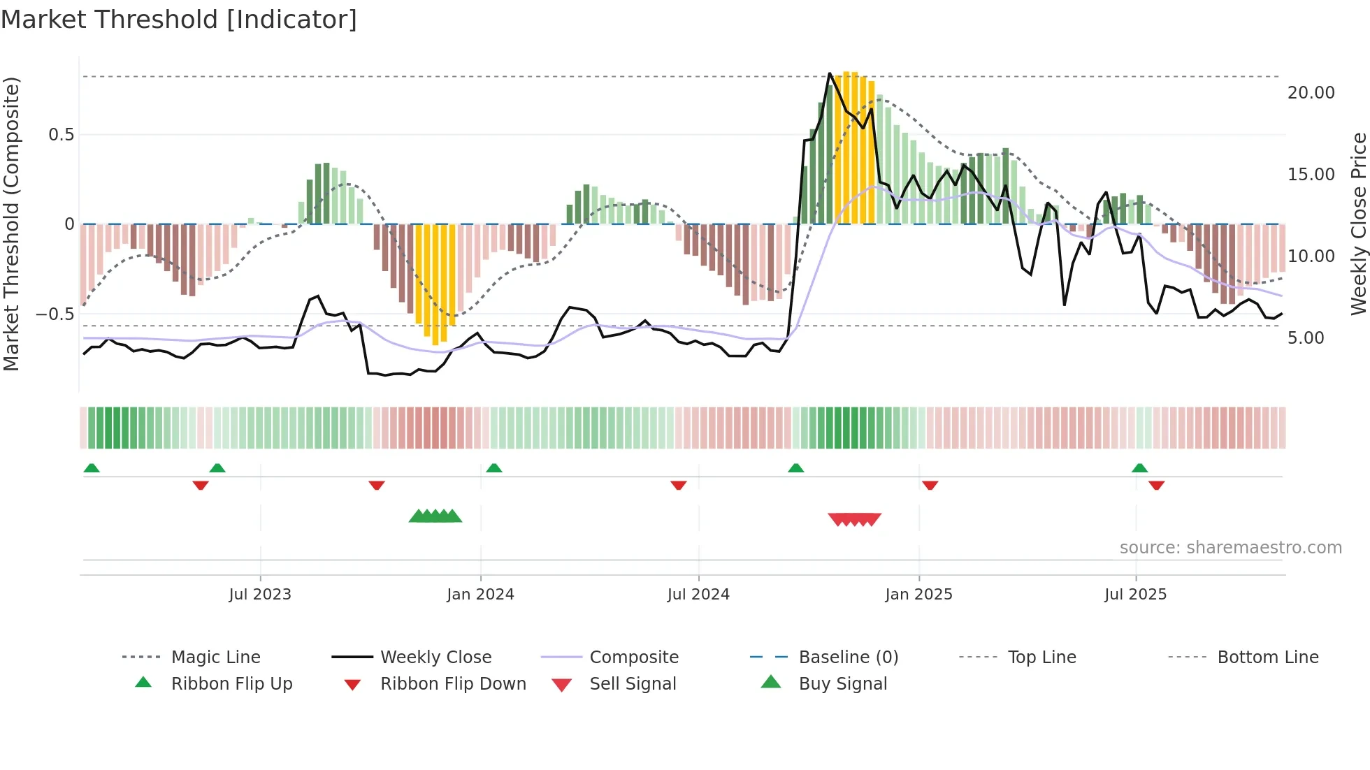 CAPR weekly Market Threshold chart