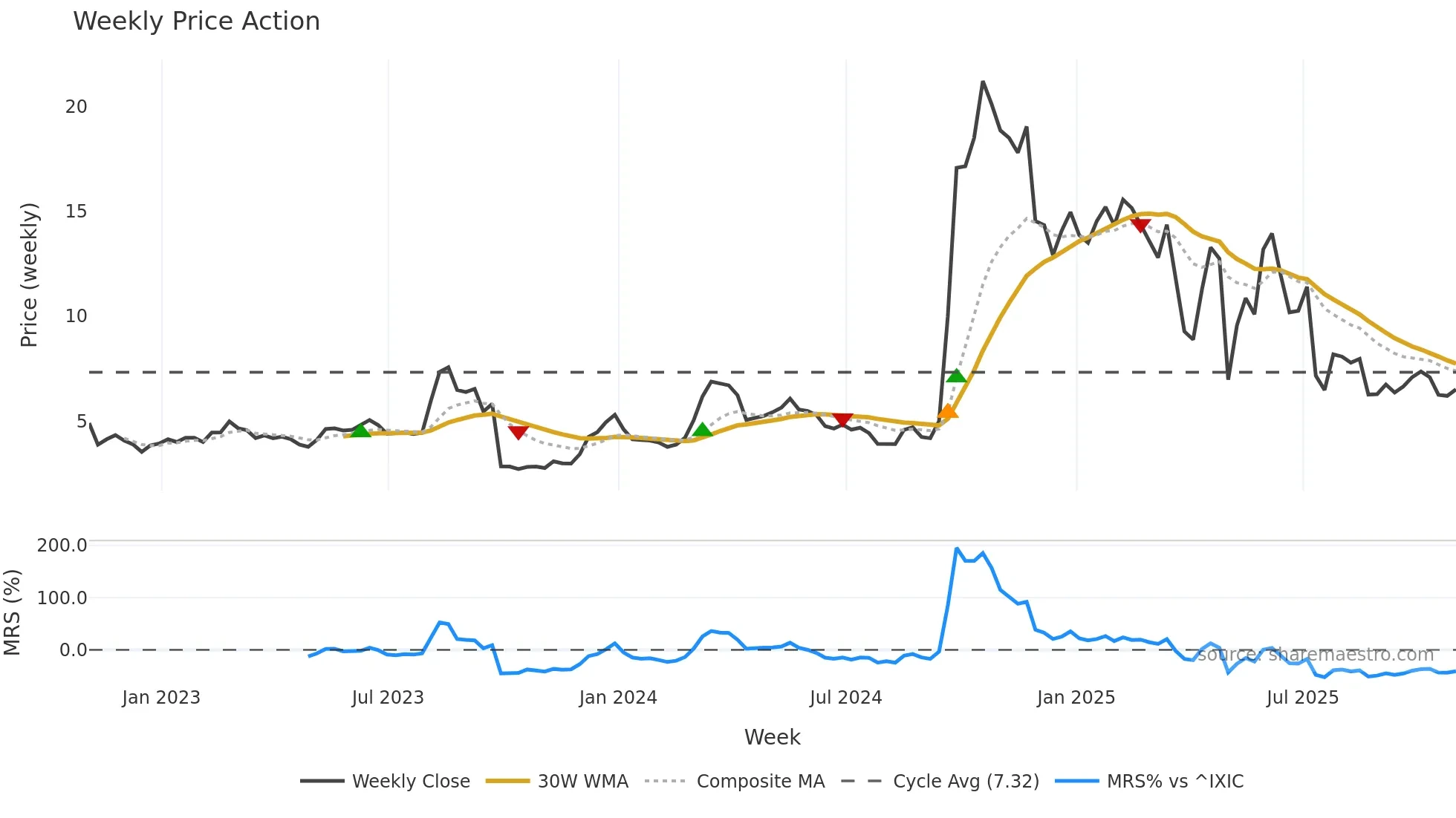 CAPR weekly Price Action chart, closing 2025-10-31