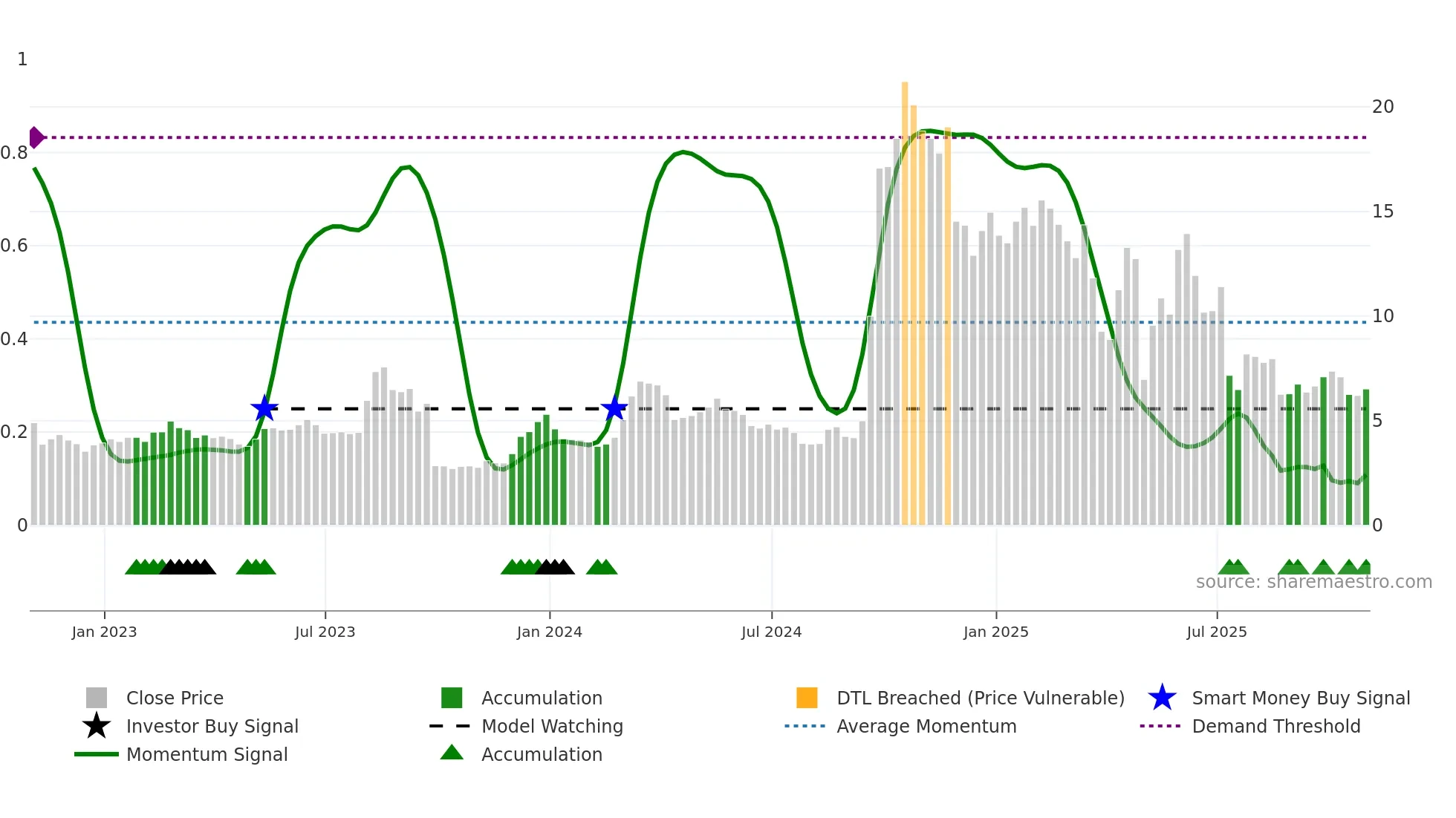 CAPR weekly Smart Money chart
