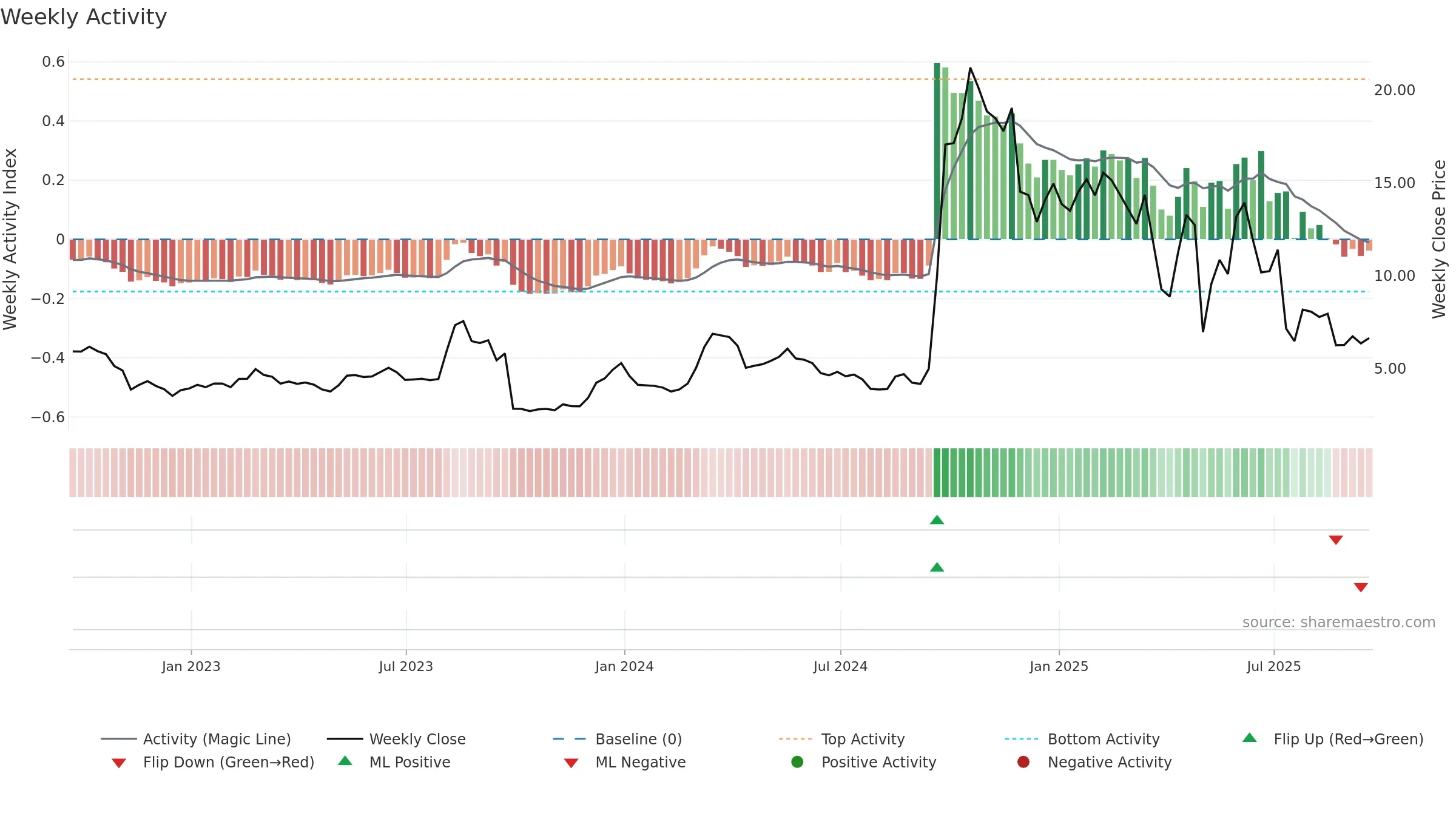 CAPR weekly Activity chart, closing 2025-09-19.