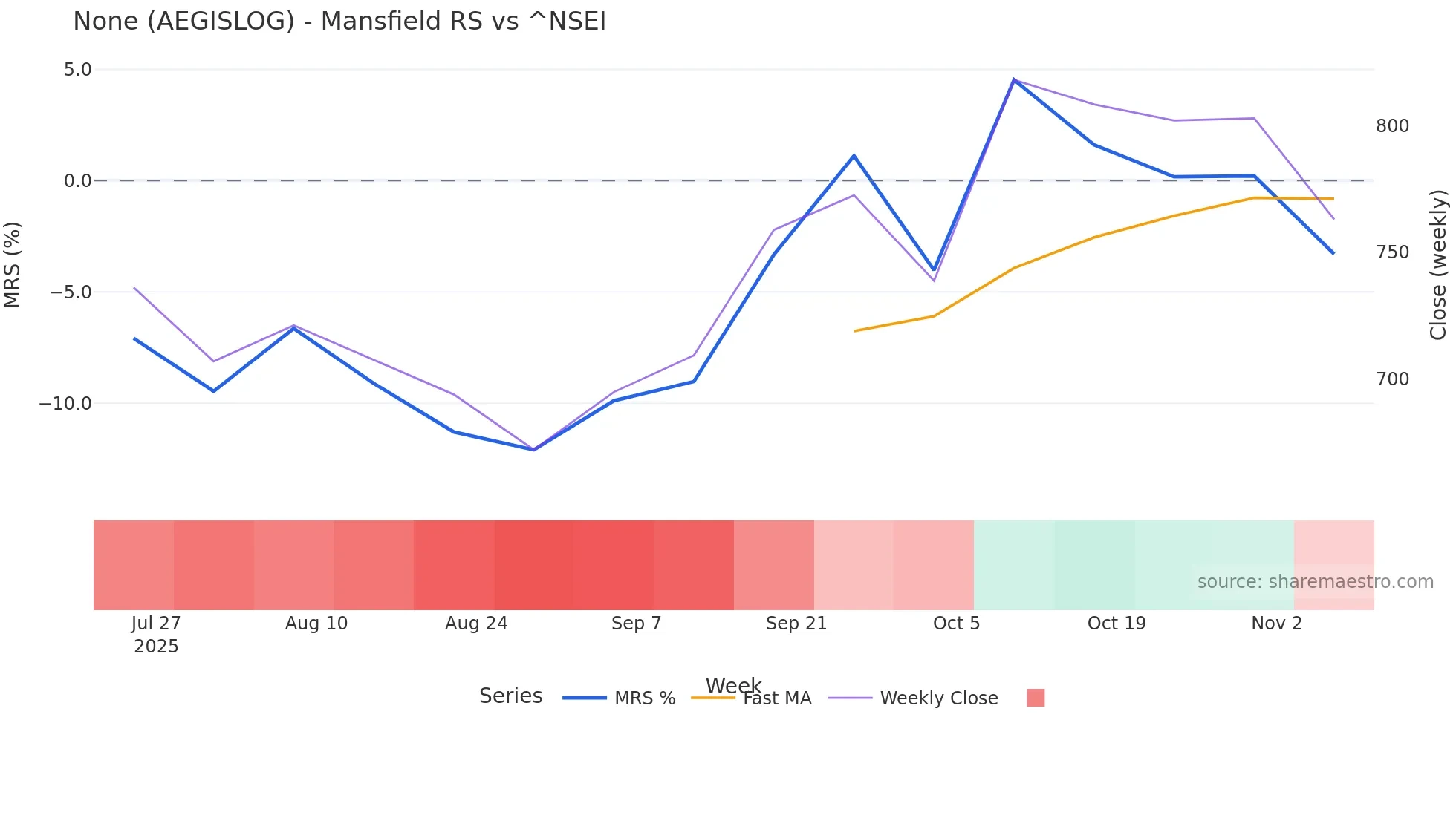 AEGISLOG Mansfield Relative Strength chart