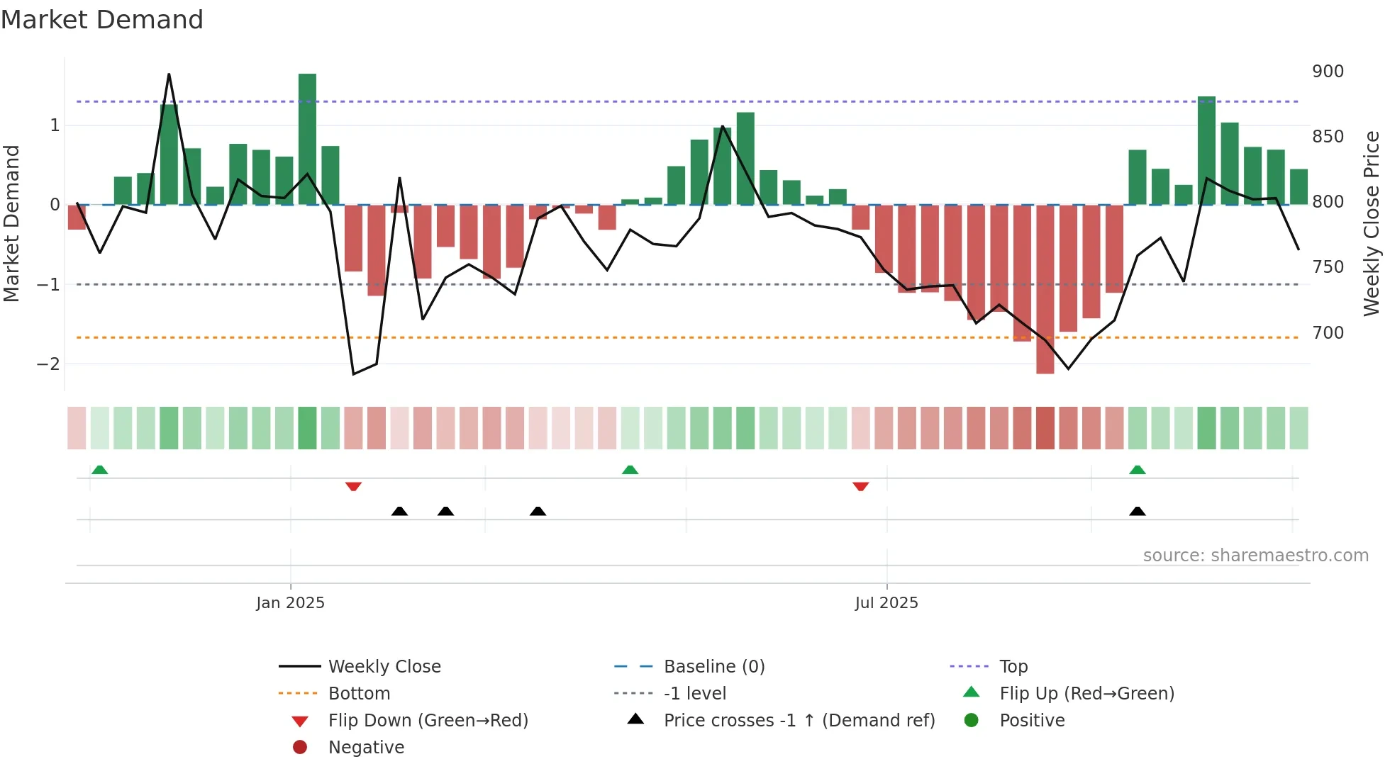 AEGISLOG weekly Market Demand chart