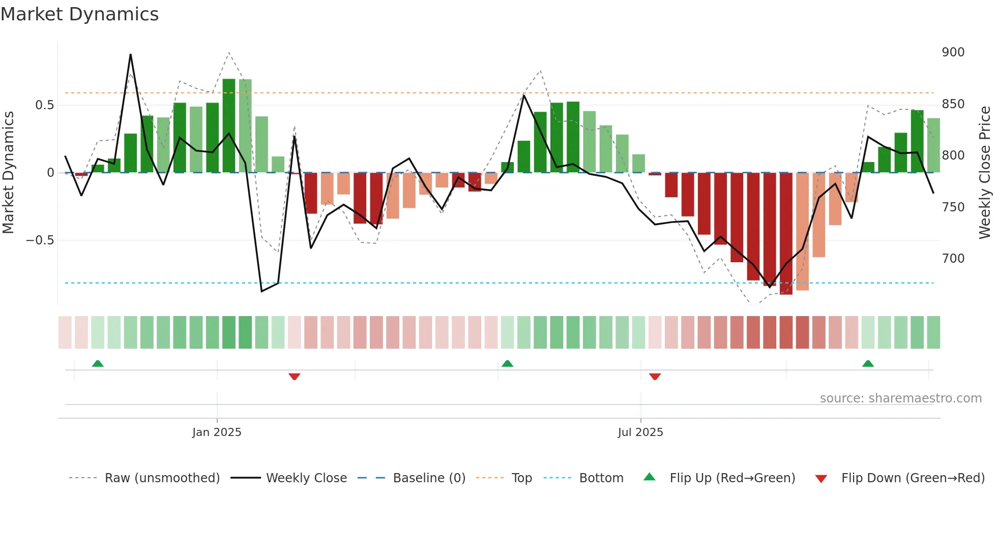 AEGISLOG weekly Market Dynamics chart