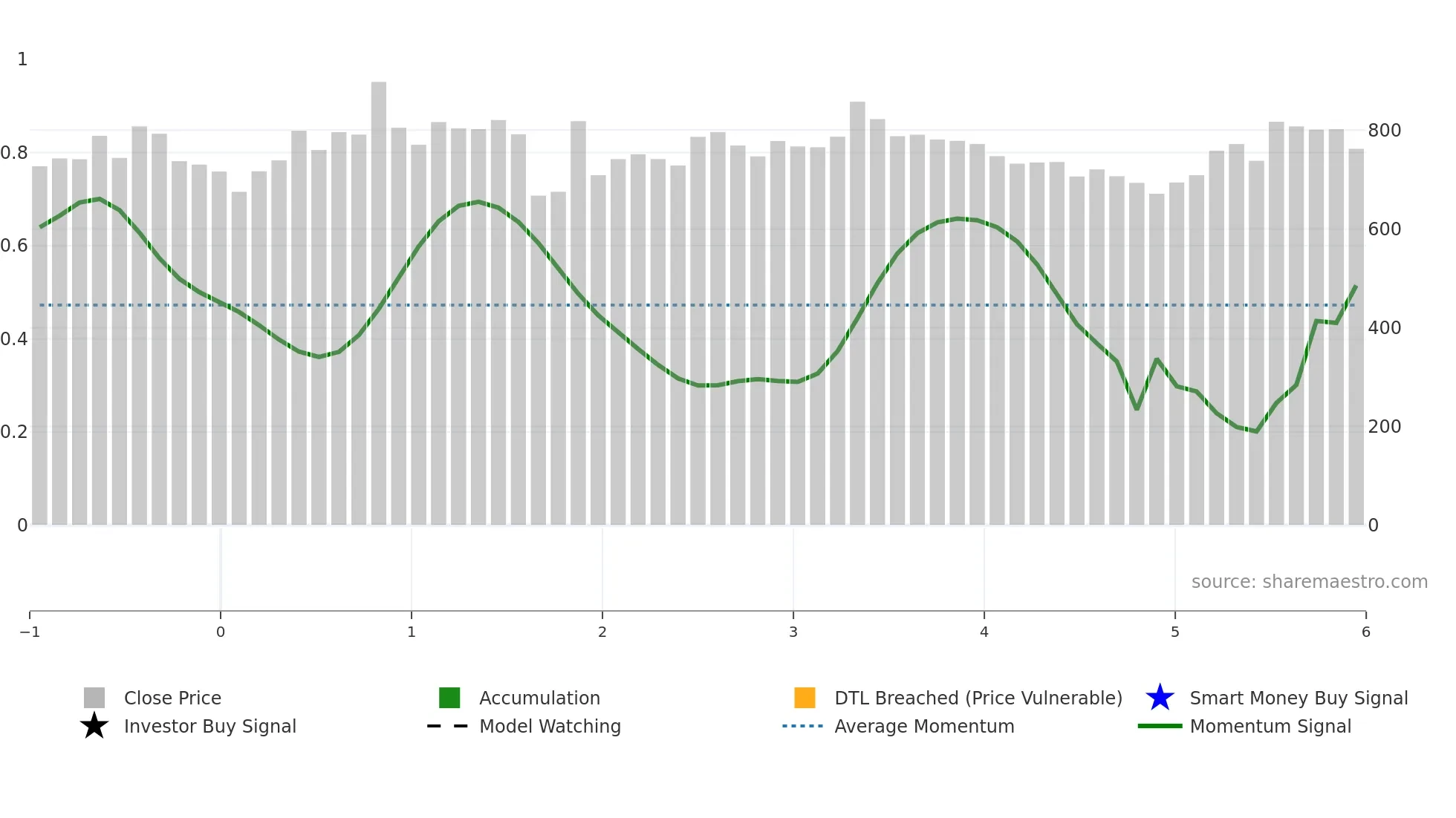 AEGISLOG weekly Smart Money chart