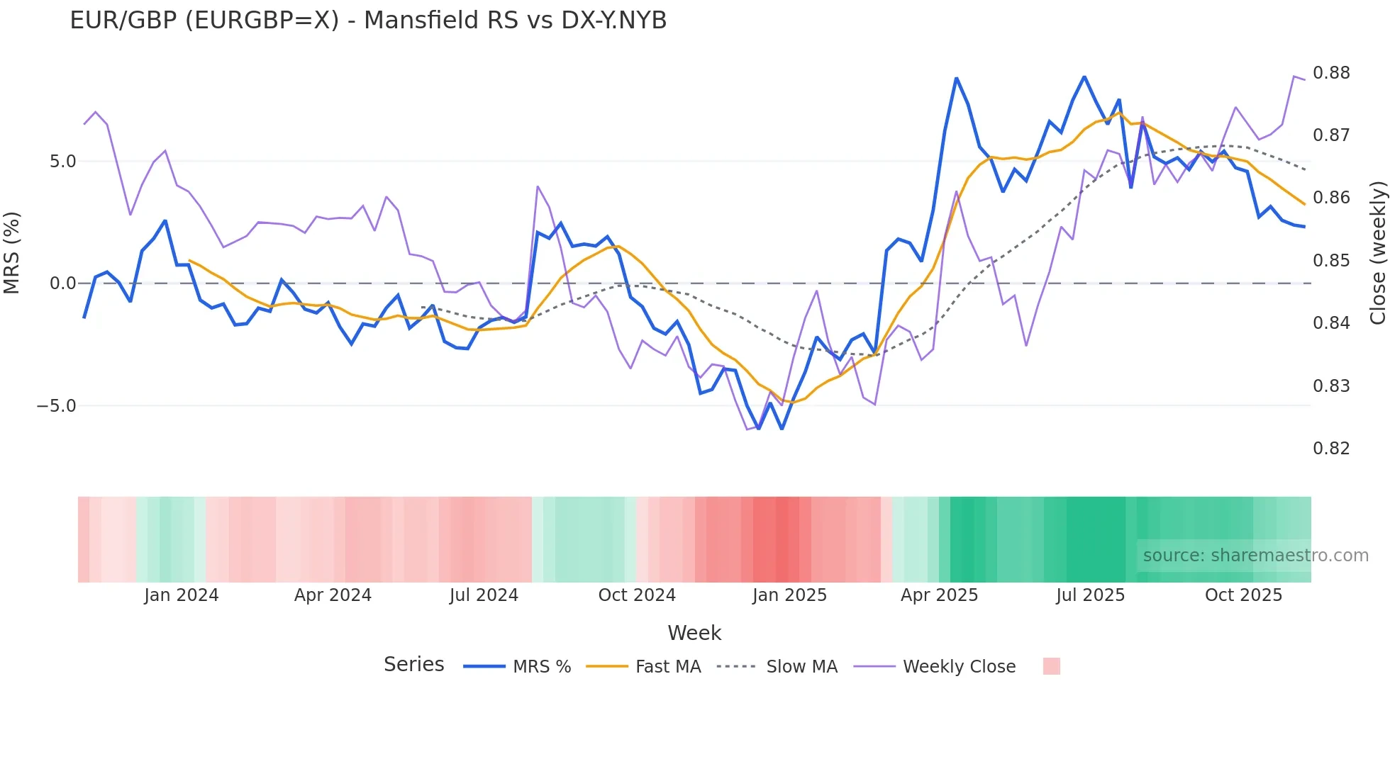 EURGBP=X Mansfield Relative Strength chart