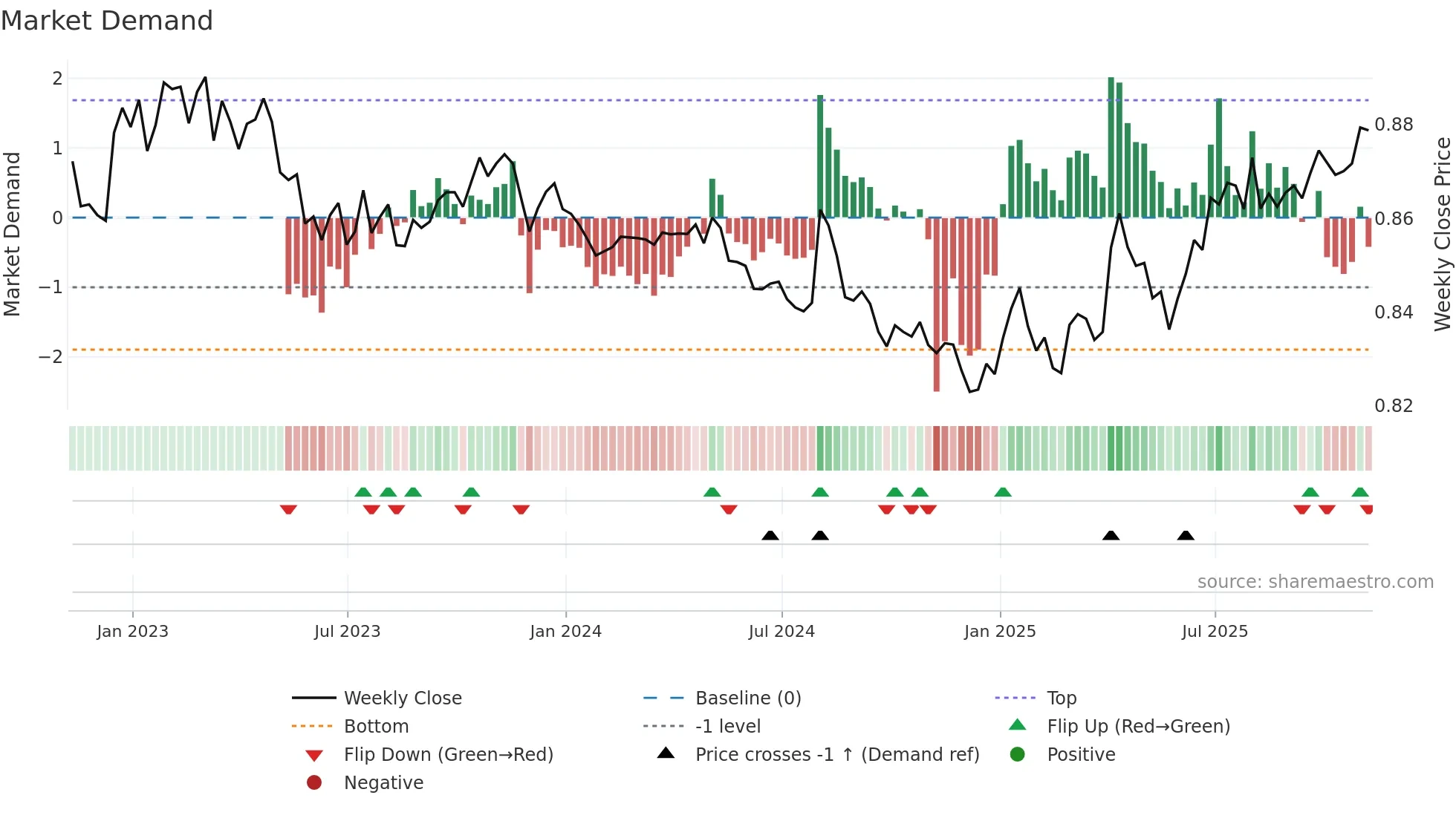 EURGBP=X weekly Market Demand chart