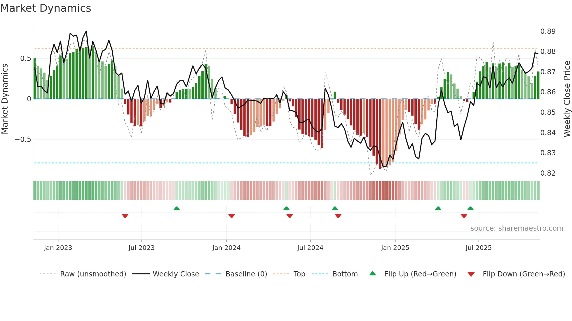 EURGBP=X weekly Market Dynamics chart