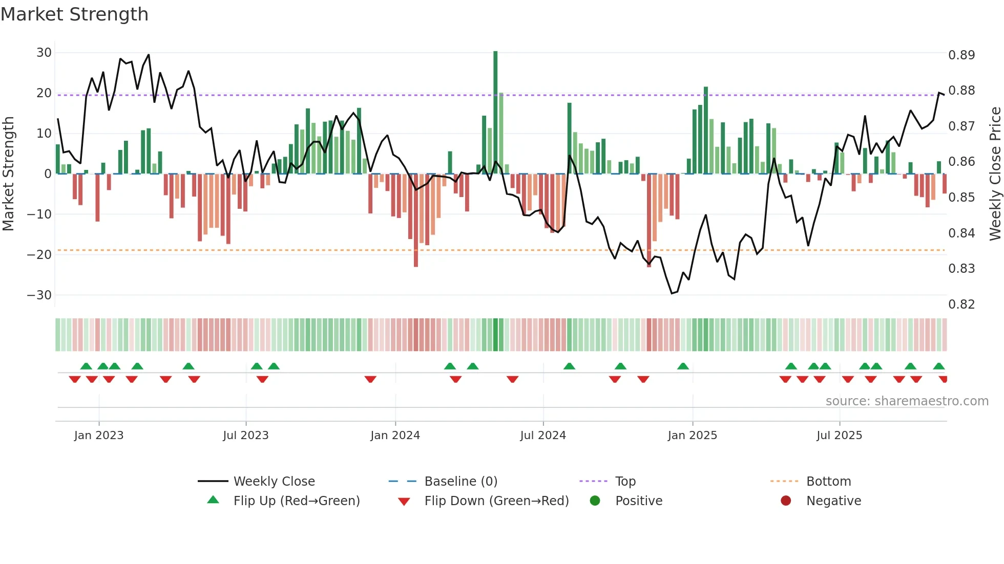 EURGBP=X weekly Market Strength chart