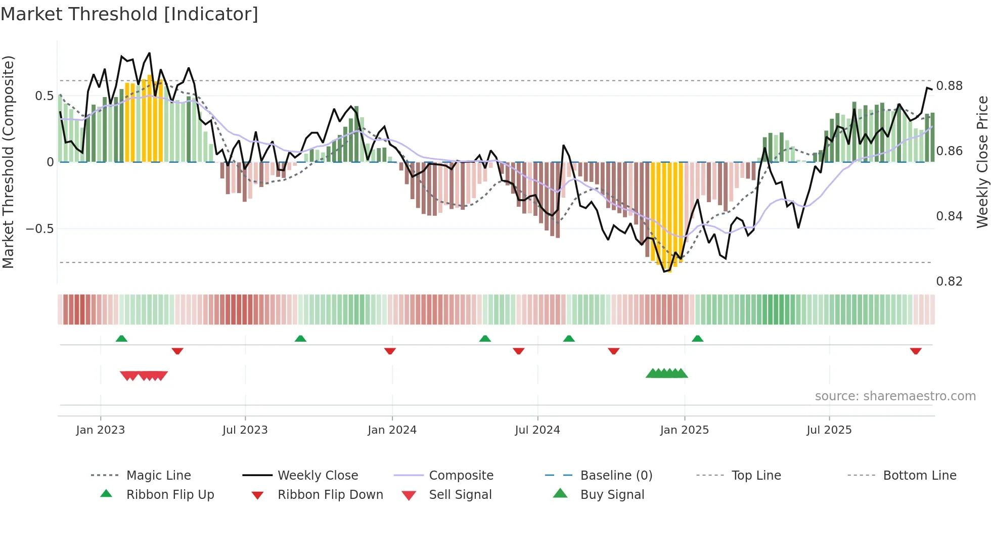 EURGBP=X weekly Market Threshold chart