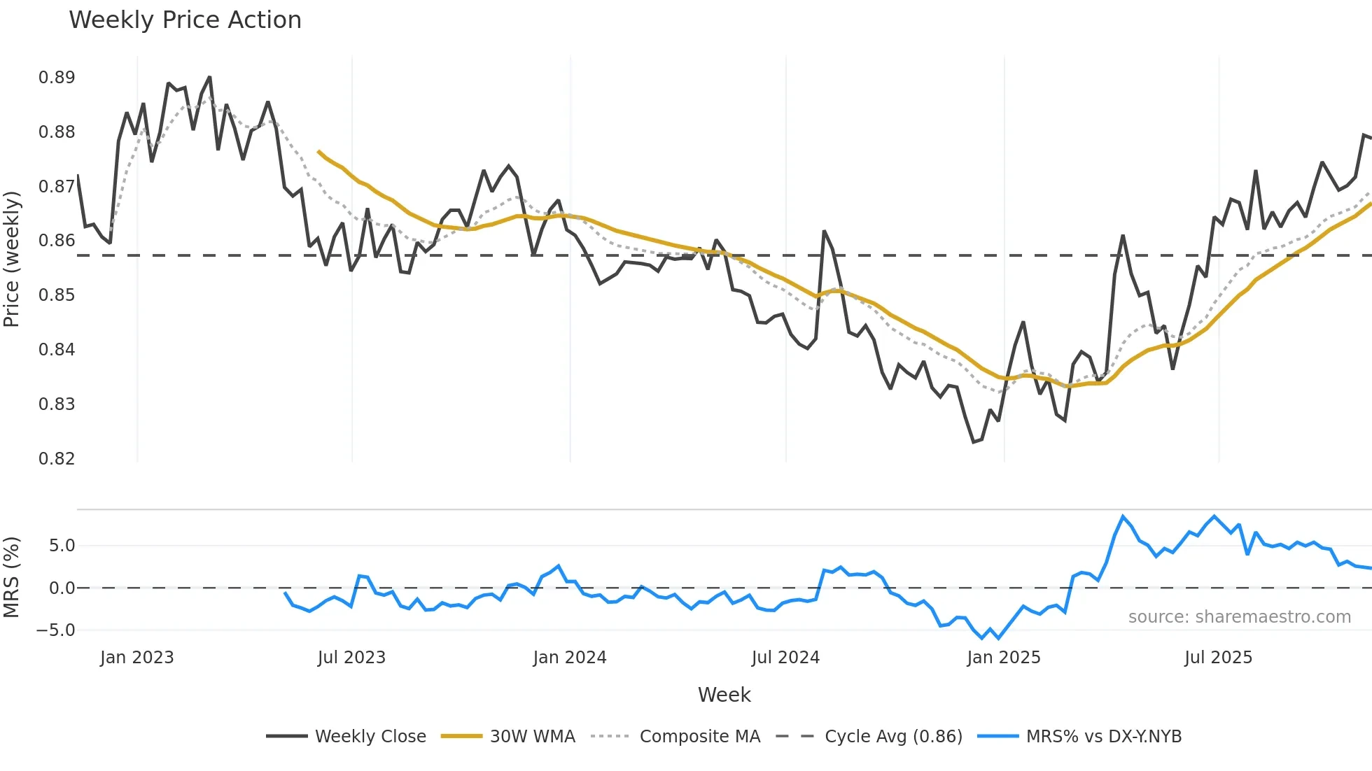 EURGBP=X weekly Price Action chart, closing 2025-11-07