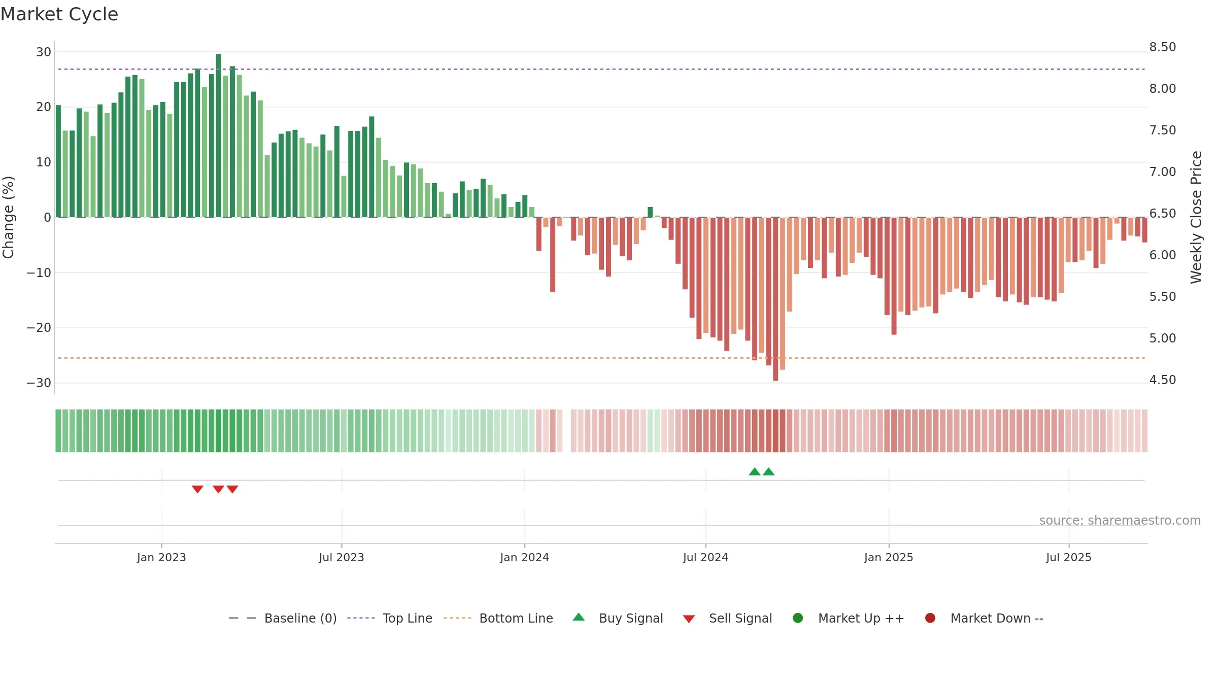000930 weekly Market Cycle chart, closing 2025-09-15.