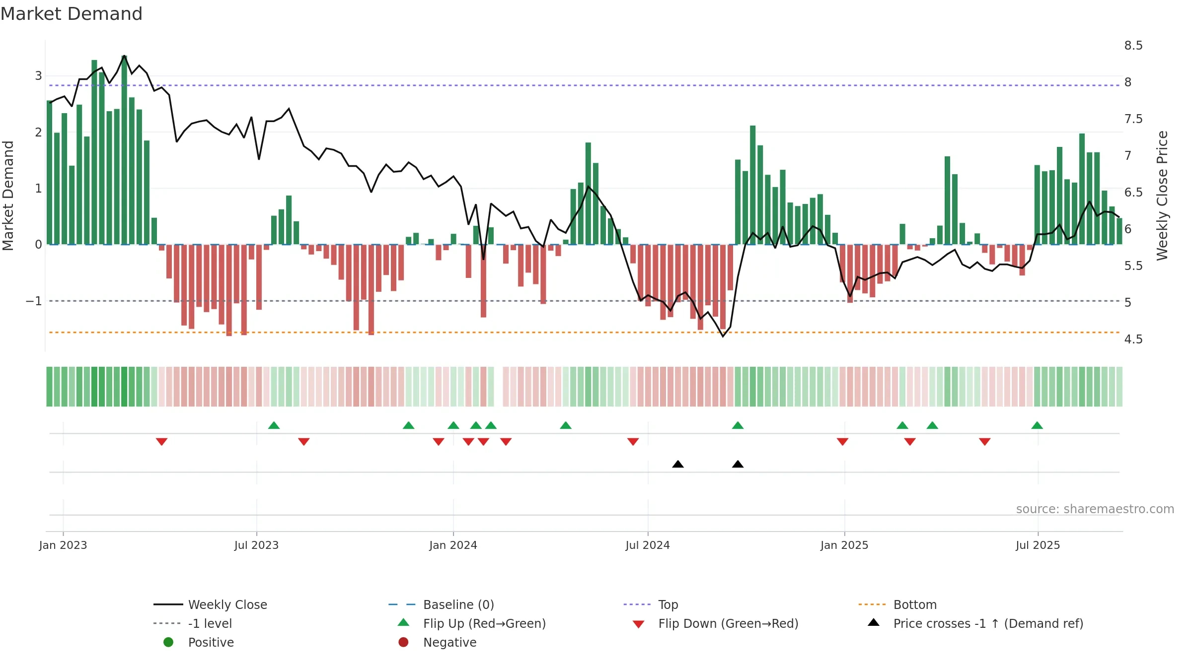 000930 weekly Market Demand chart, closing 2025-09-15.