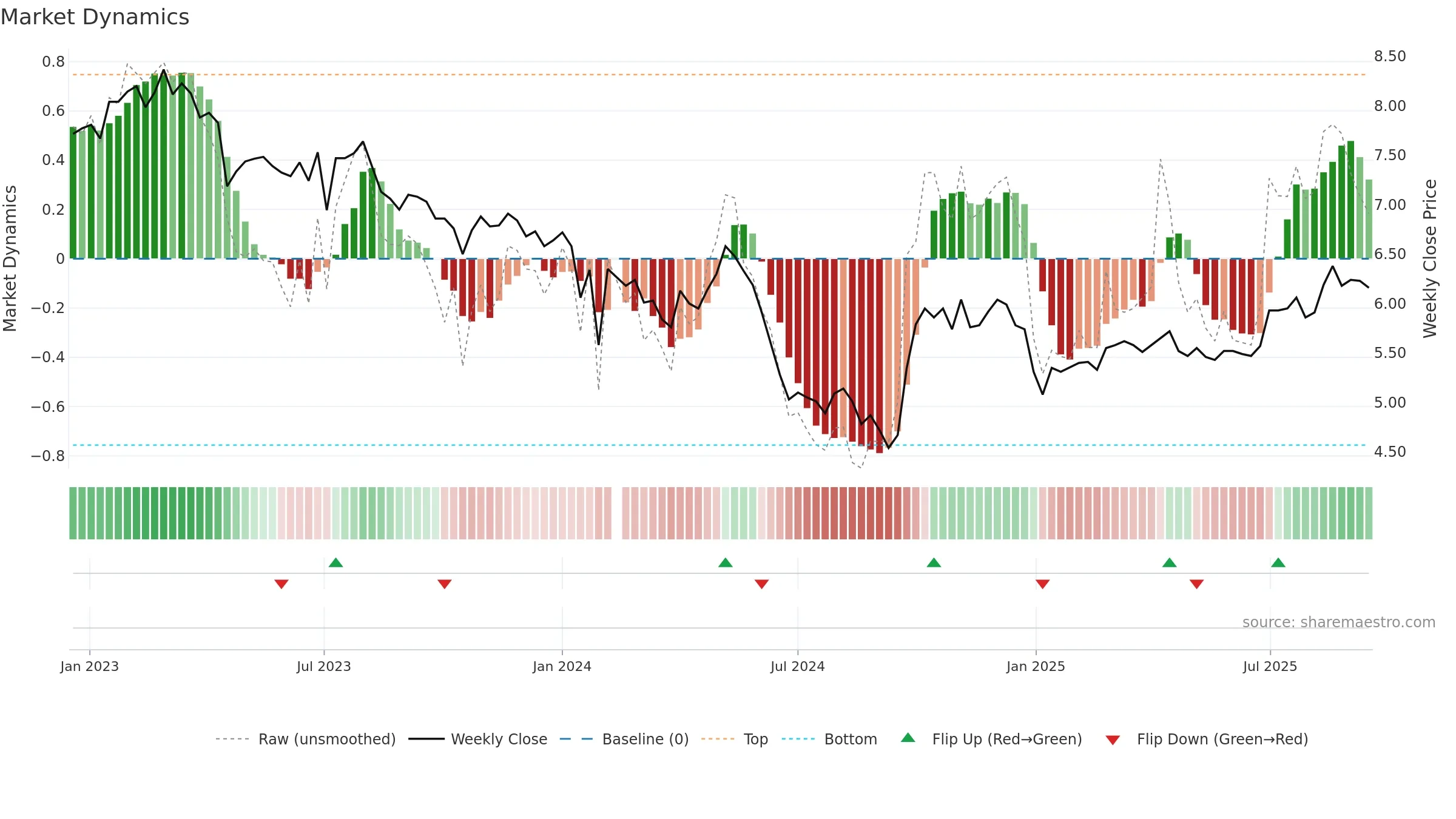 000930 weekly Market Dynamics chart, closing 2025-09-15.