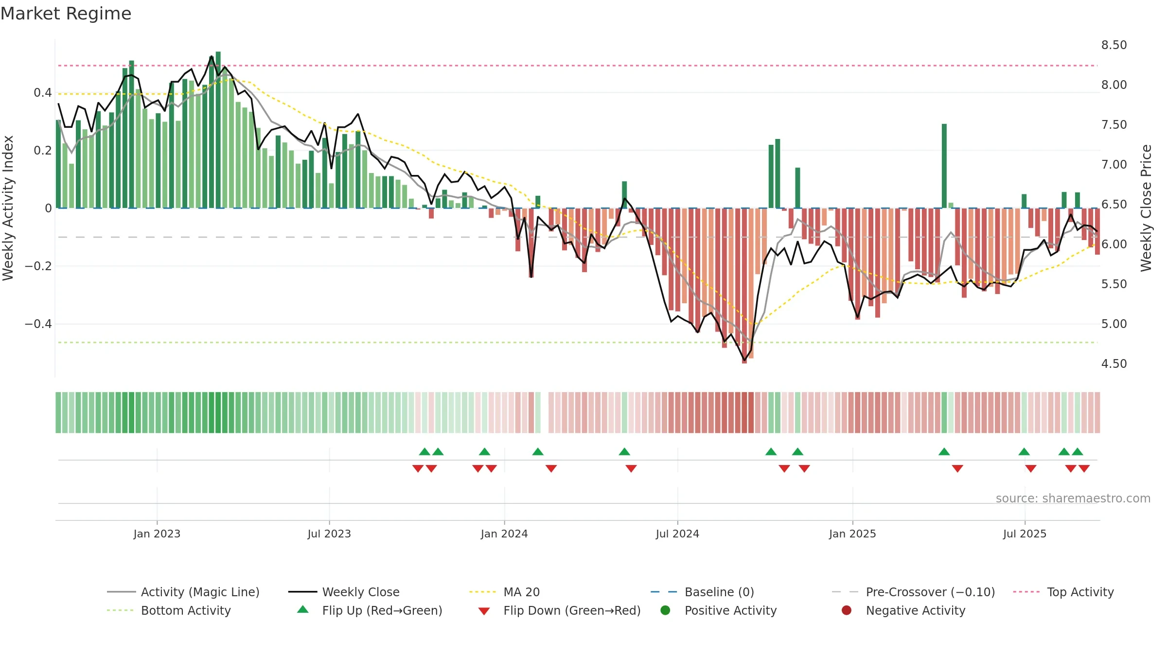 000930 weekly Market Snapshot chart, closing 2025-09-15.