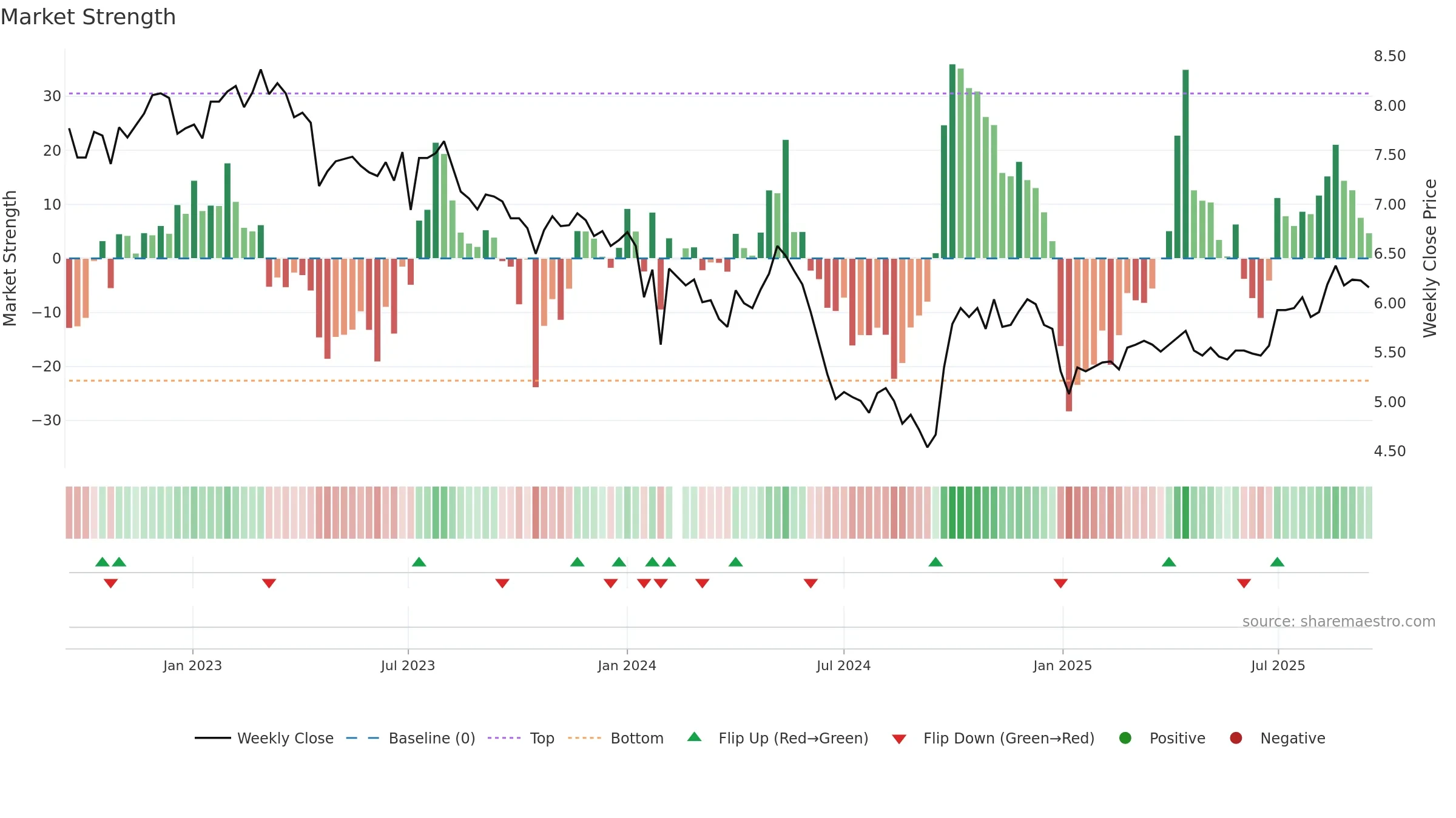 000930 weekly Market Strength chart, closing 2025-09-15.