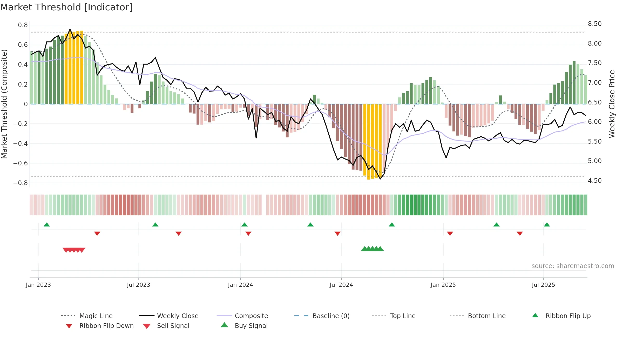 000930 weekly Market Threshold chart, closing 2025-09-15.