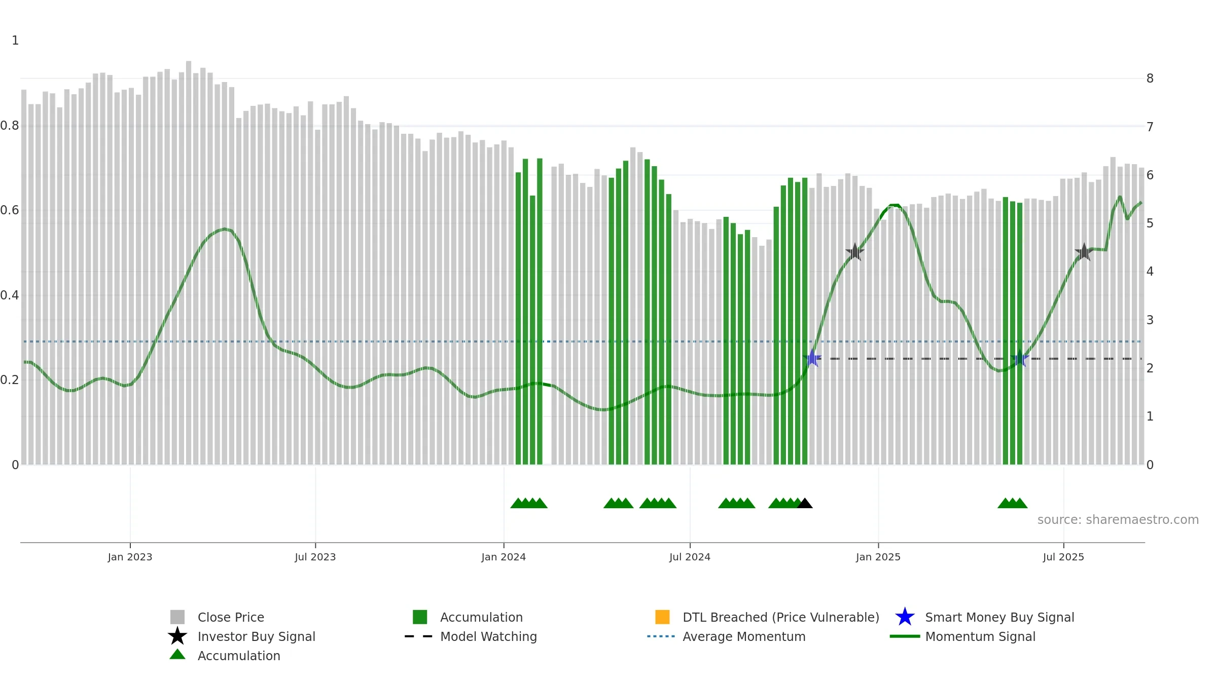 000930 weekly Smart Money chart, closing 2025-09-15.