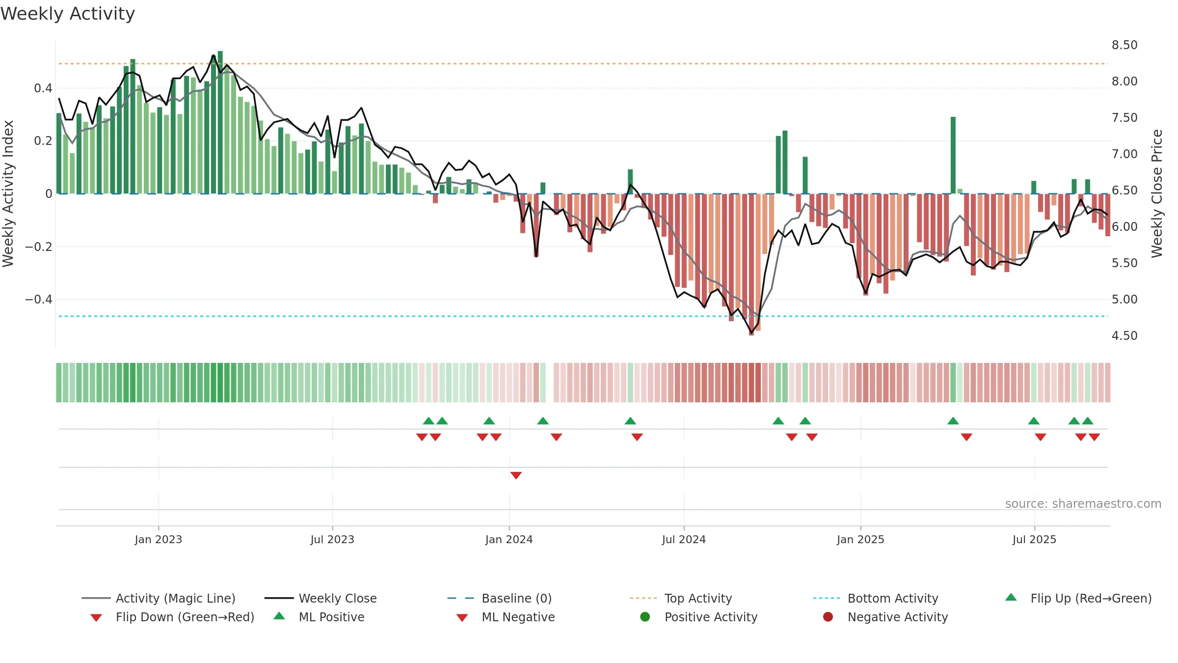 000930 weekly Activity chart, closing 2025-09-15.